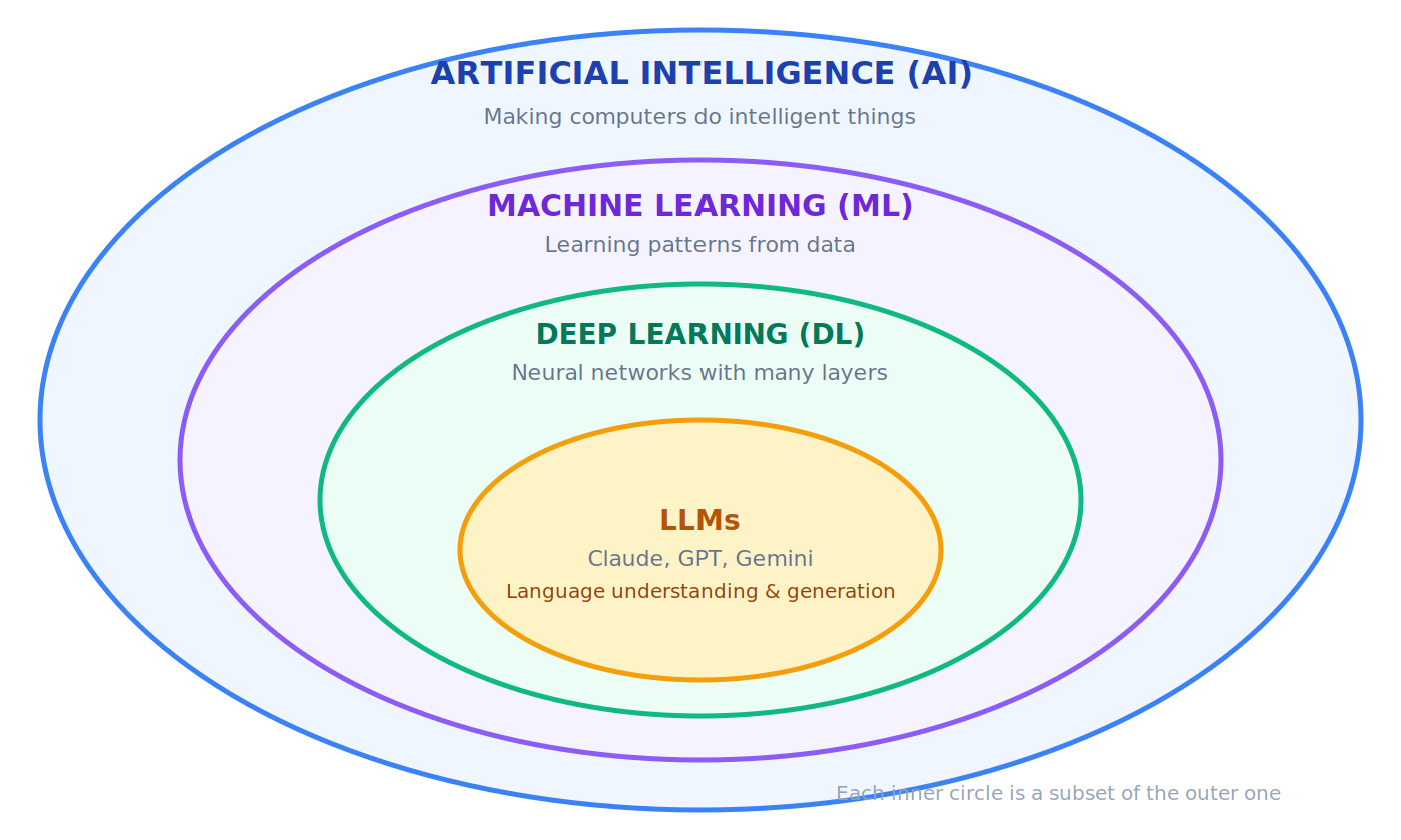 AI, ML, DL, and LLMs: each is a subset of the one before it
