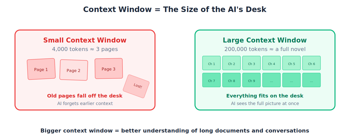 Context Window: small desk vs large desk