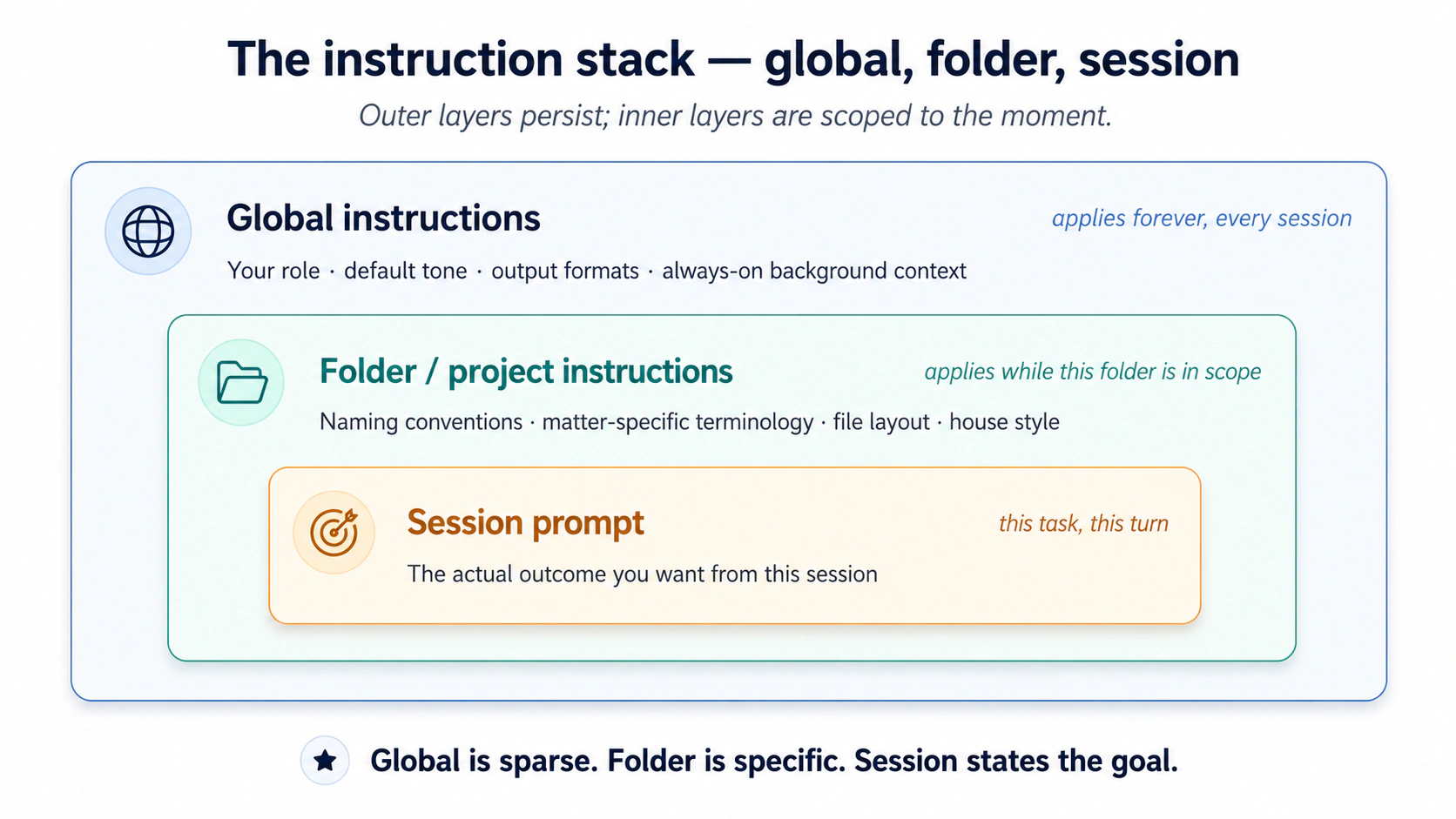 Nested boxes. Outer: Global instructions, every session, your role, default tone, output formats. Middle: Folder / project instructions, while this folder is in scope, naming conventions, matter-specific terminology, file layout, house rules. Innermost: Session prompt, this task, the outcome you want. Caption: Global is sparse. Folder is specific. Session states the goal.