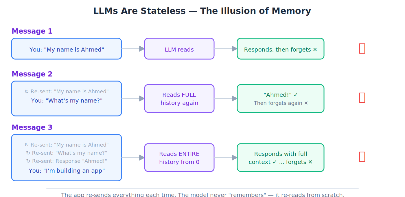 How stateless works: the app re-sends full history every time