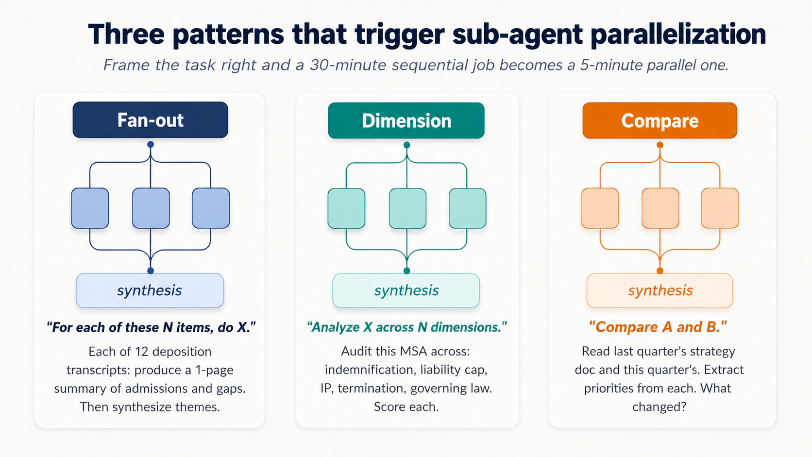 Three sub-agent patterns: Fan-out ("For each of these N items, do X"), Dimension ("Analyze X across N dimensions"), Compare ("Compare A and B"), each converging into a synthesis step