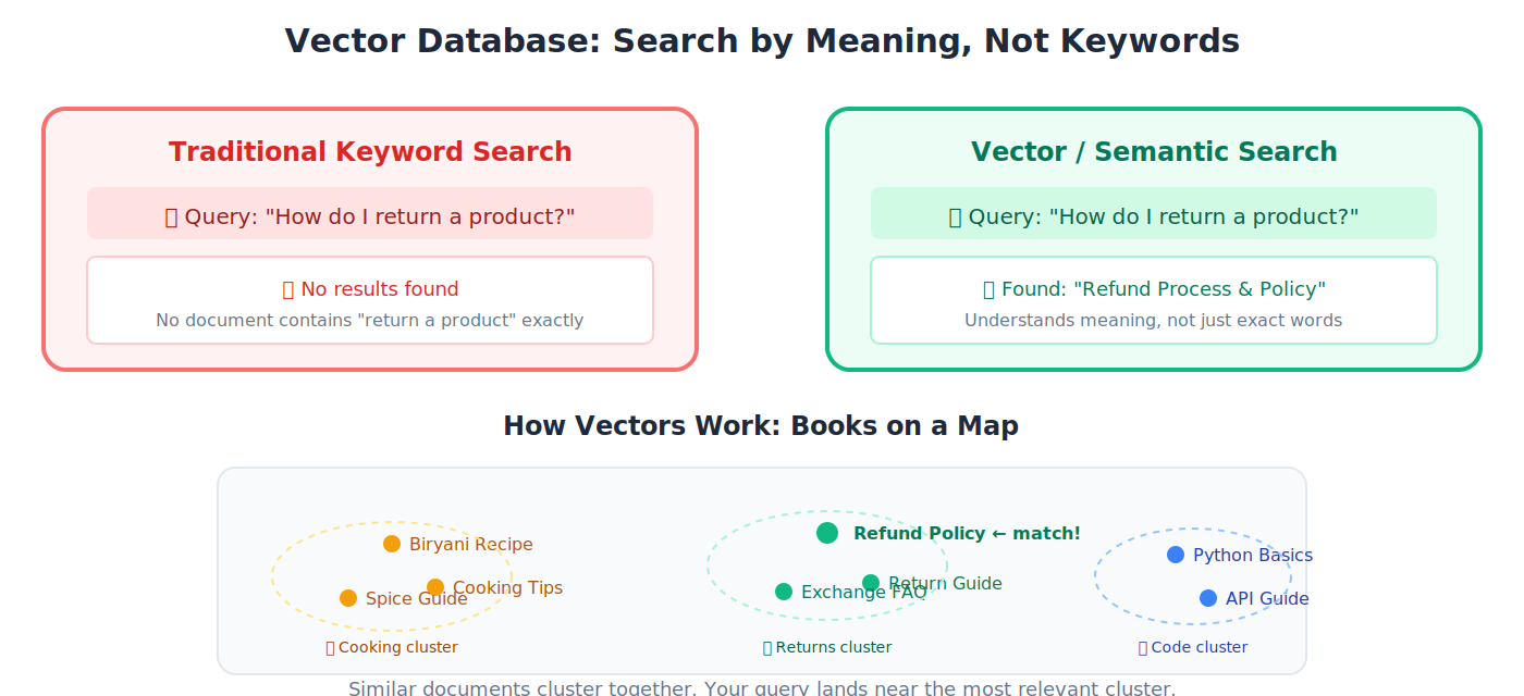 Vector Database: search by meaning, not keywords