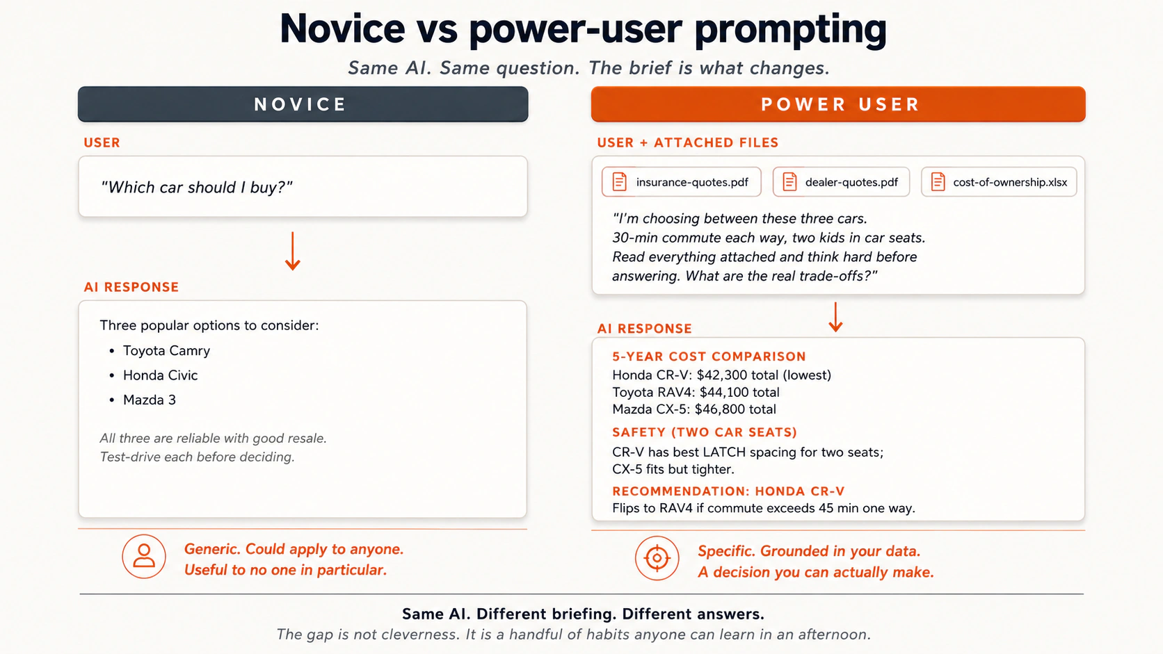 Side by side. A novice asks 'which car should I buy?' and gets a generic three-model list. A power user attaches insurance quotes, dealer quotes, and a cost-of-ownership spreadsheet, with a brief about a 30-minute commute and two kids in car seats. That user gets back a five-year cost comparison, a safety analysis, and a Honda CR-V recommendation with the conditions that would change it. Same AI, different briefing, different answers.