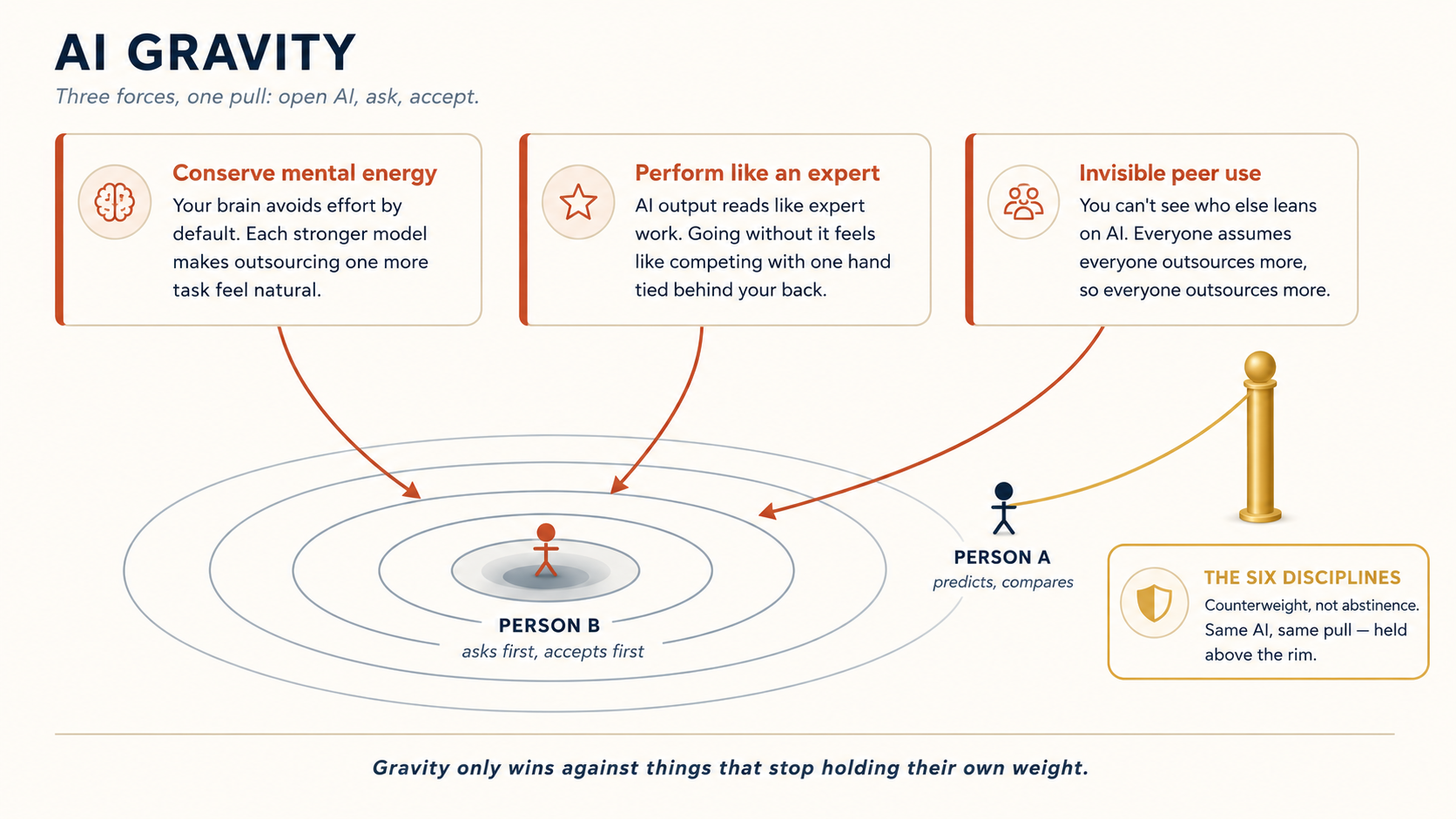 The AI gravity well. Three force cards sit at the top. Card one: your brain wants to save energy. Card two: you want your work to look expert-level. Card three: you cannot see who else is using AI. Three arrows curve down from the cards into a gravity well. Person B stands at the bottom of the well, labeled "asks first, accepts first." Person A stands at the rim, labeled "predicts, compares, decides." A rope holds Person A, tied to a post labeled "the six disciplines, counterweight not abstinence." The caption reads: gravity only wins against things that stop holding their own weight.