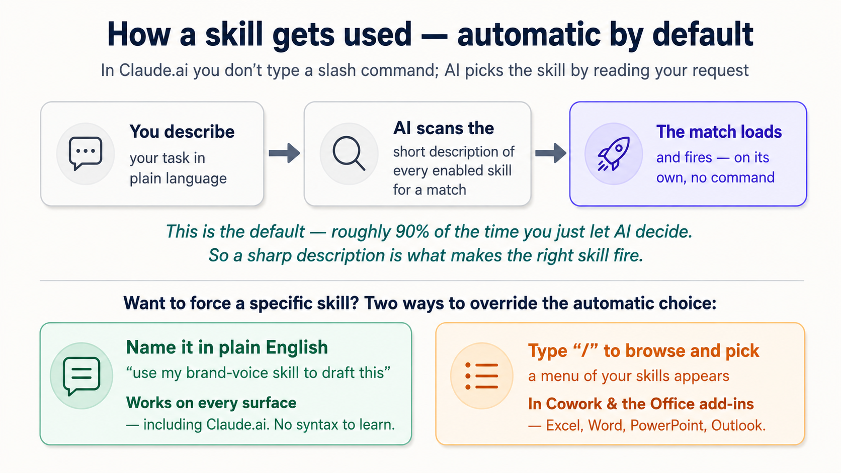 A diagram titled 'How a skill gets used, automatic by default.' A left-to-right flow of three boxes. You describe your task in plain language. AI scans the short description of every enabled skill. The matching skill loads and fires on its own. A line beneath says this is the default about 90% of the time. Below, two override options. Name it in plain English, in every tool including Claude.ai. Or type a slash to pick from a menu, in Cowork and the Office add-ins.