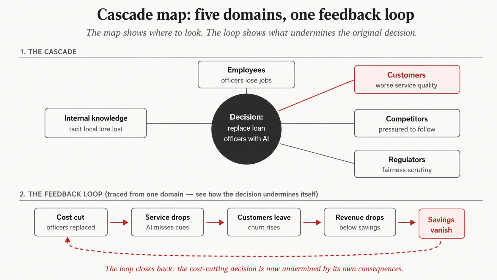 Cascade map for the decision "replace loan officers with AI." The top section, "The Cascade," shows the decision at the center with five domains spoking outward, and one first effect named for each. Employees: officers lose jobs. Customers: worse service quality. Competitors: pressured to follow. Regulators: fairness scrutiny. Internal knowledge: tacit local lore lost. The Customers domain is highlighted because it feeds the loop below. The bottom section, "The Feedback Loop," traces a five-step chain from that domain. Cost cut (officers replaced) leads to service drops (AI misses cues), which leads to customers leave (churn rises), which leads to revenue drops (below savings), which leads to savings vanish. A dashed arrow circles back to the start, showing that the cost-cutting decision is undermined by its own consequences.