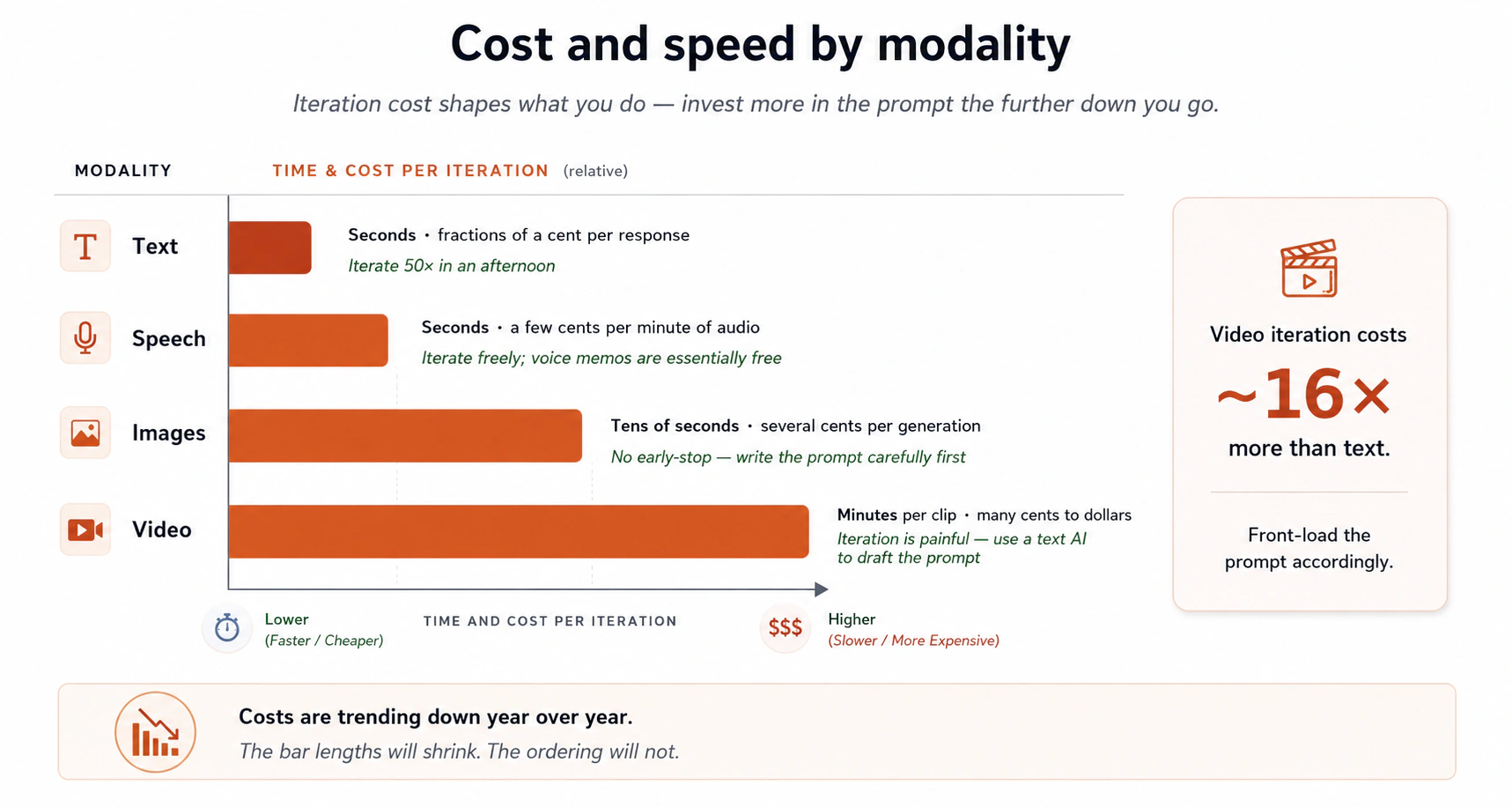 Cost and speed by kind of output, as a bar chart with four tiers. Text takes seconds and costs fractions of a cent, so you can run it 50 times in an afternoon. Speech costs a few cents per minute. Images take tens of seconds and several cents each, with no early stop. Video takes minutes per clip and costs many cents to dollars, so each round is painful. Video costs roughly 16 times more than text. Costs fall year over year, so the bars will shrink and the order will not change.