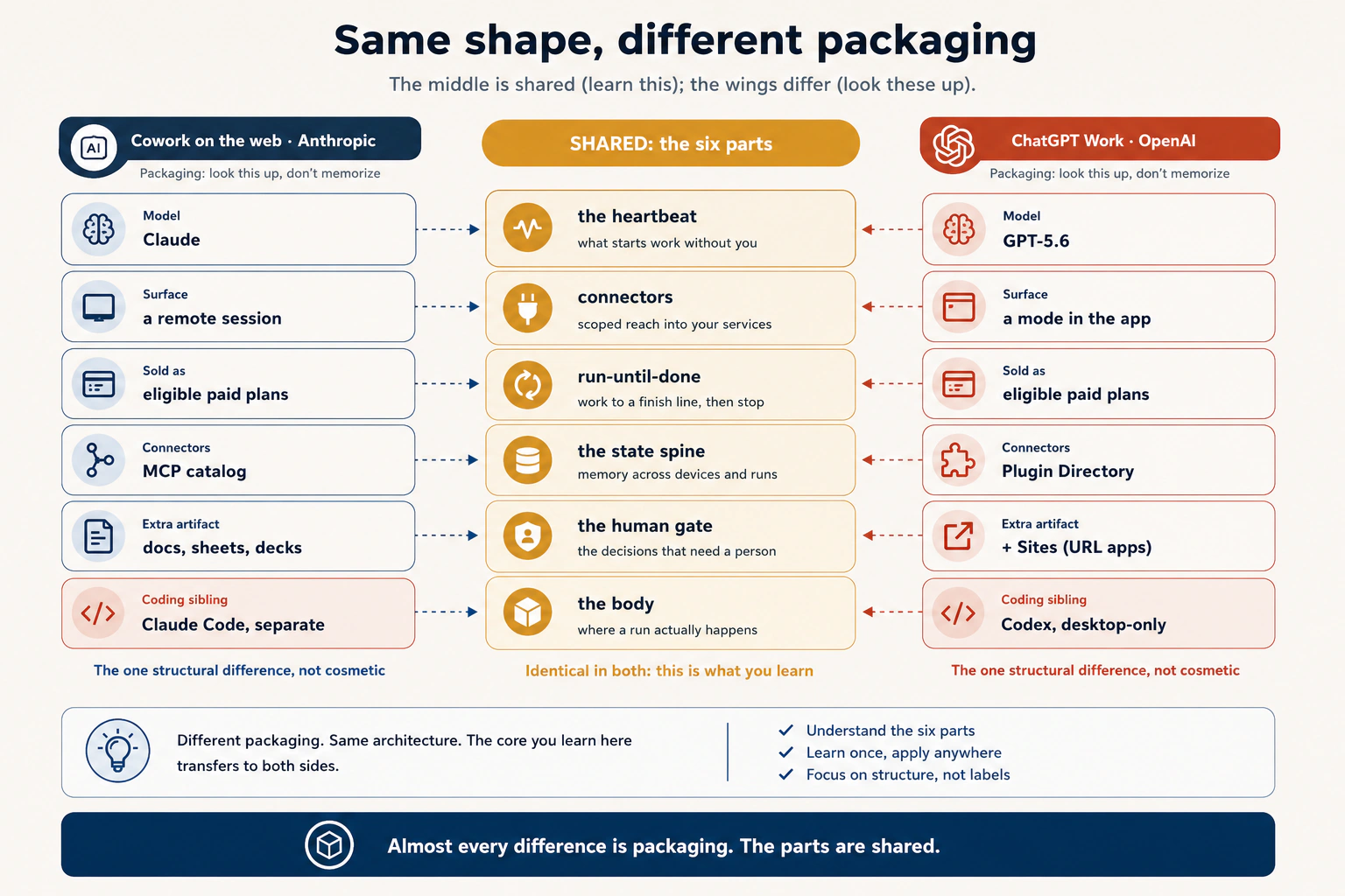 A three-column comparison. The gold center column lists the six shared parts, the heartbeat, connectors, run-until-done, the state spine, the human gate, and the body, labeled "identical in both, this is what you learn." The left wing, Cowork by Anthropic, and the right wing, ChatGPT Work by OpenAI, list packaging differences row by row: model (Claude vs GPT-5.6), surface (a remote session vs a mode in the app), how it is sold, connectors (MCP catalog vs Plugin Directory), extra artifact (docs, sheets and decks vs the same plus Sites), and coding sibling. The coding-sibling row is highlighted on both sides. Claude Code is a separate surface. Codex is a separate desktop experience, not selectable on web or mobile, although supported desktop Codex sessions open from the mobile Remote tab. Footer: almost every difference is packaging. The parts are shared.