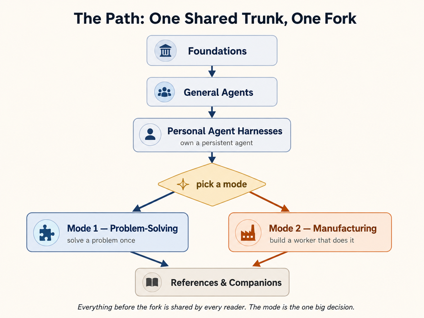 The curriculum as a map. A shared trunk runs top to bottom: Foundations, then General Agents, then Personal Agent Harnesses (own a persistent agent). From Personal Agent Harnesses the path reaches a "pick a mode" fork that splits into two tracks — Mode 1, Problem-Solving (solve a problem once), and Mode 2, Manufacturing (build a worker that does it) — and both tracks converge at the bottom into References & Companions. Everything before the fork is shared by every reader; the mode is the one big decision.