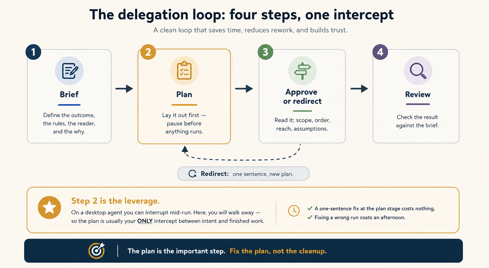 Four steps in a row: Brief, Plan, Approve or redirect, Review. A dashed "redirect" arrow loops from step 3 back to step 2, labeled "one sentence, new plan." Step 2, Plan, is highlighted in gold. A panel below explains why step 2 carries the most power. On a desktop agent you can interrupt mid-run, but here you will walk away, so the plan is usually your only intercept between intent and finished work. Footer: fix the plan, not the cleanup.
