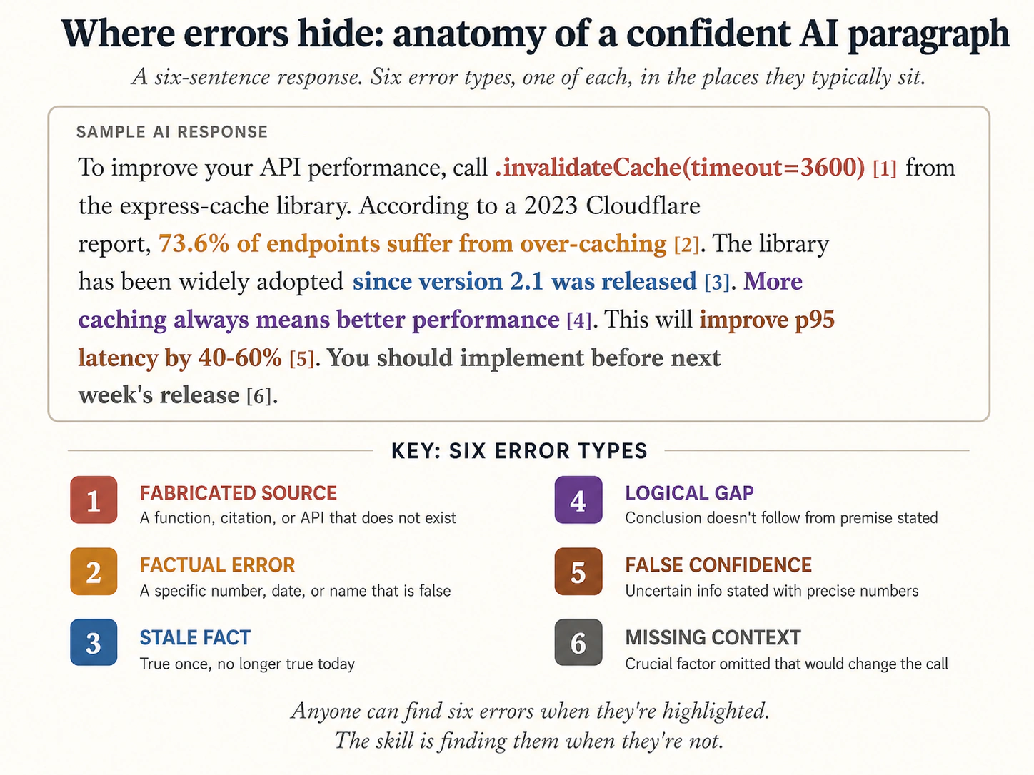 A confident-sounding AI paragraph with six error types marked on it as labels. Factual (wrong fact), Logical Gap (skipped step), False Confidence (overstated certainty), Missing Context (relevant constraint dropped), Fabricated Source (invented citation), Stale Fact (true once, no longer).