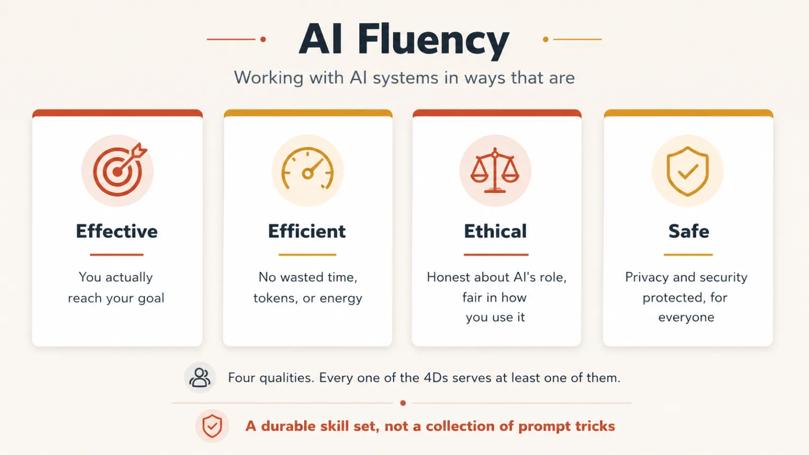 Four cards headed AI Fluency. Effective, reach your goal. Efficient, no wasted time or tokens. Ethical, honest about AI's role. Safe, privacy protected. A closing line calls this a skill set, not a collection of prompt tricks.