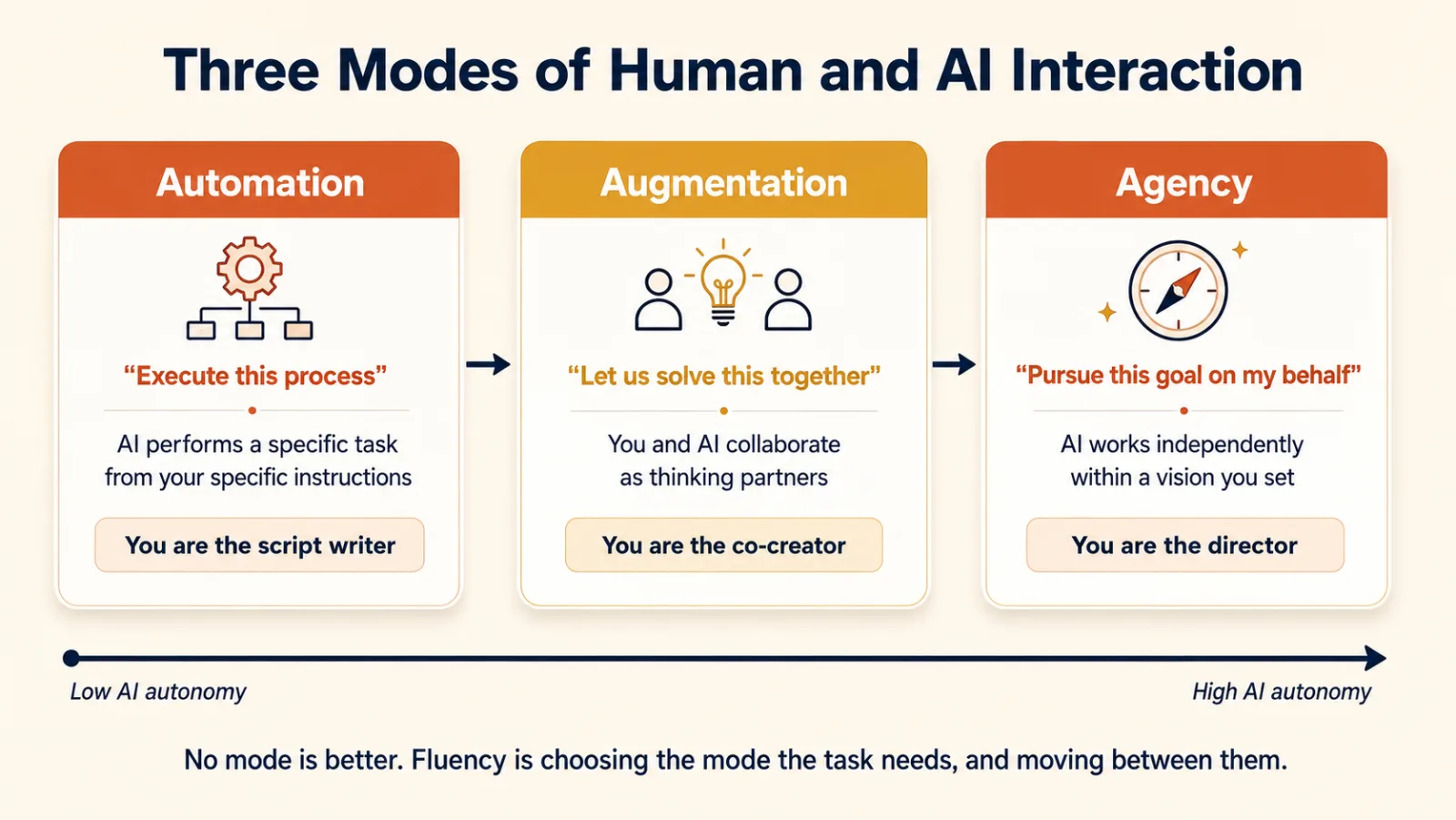Three cards on an arrow from low AI autonomy to high. Automation: AI performs a specific task from your instructions, and you are the script writer. Augmentation: you and AI are thinking partners, and you are the co-creator. Agency: AI works within a vision you set, and you are the director.