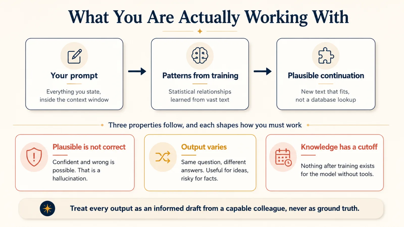 Three boxes, Your prompt, Patterns from training, and Likely continuation, showing that a model continues text from learned patterns rather than looking answers up. Three chips below read as follows. Sounding right is not the same as being correct. Output varies. Knowledge has a cutoff. A closing line says to treat every output as an informed draft, never as ground truth.