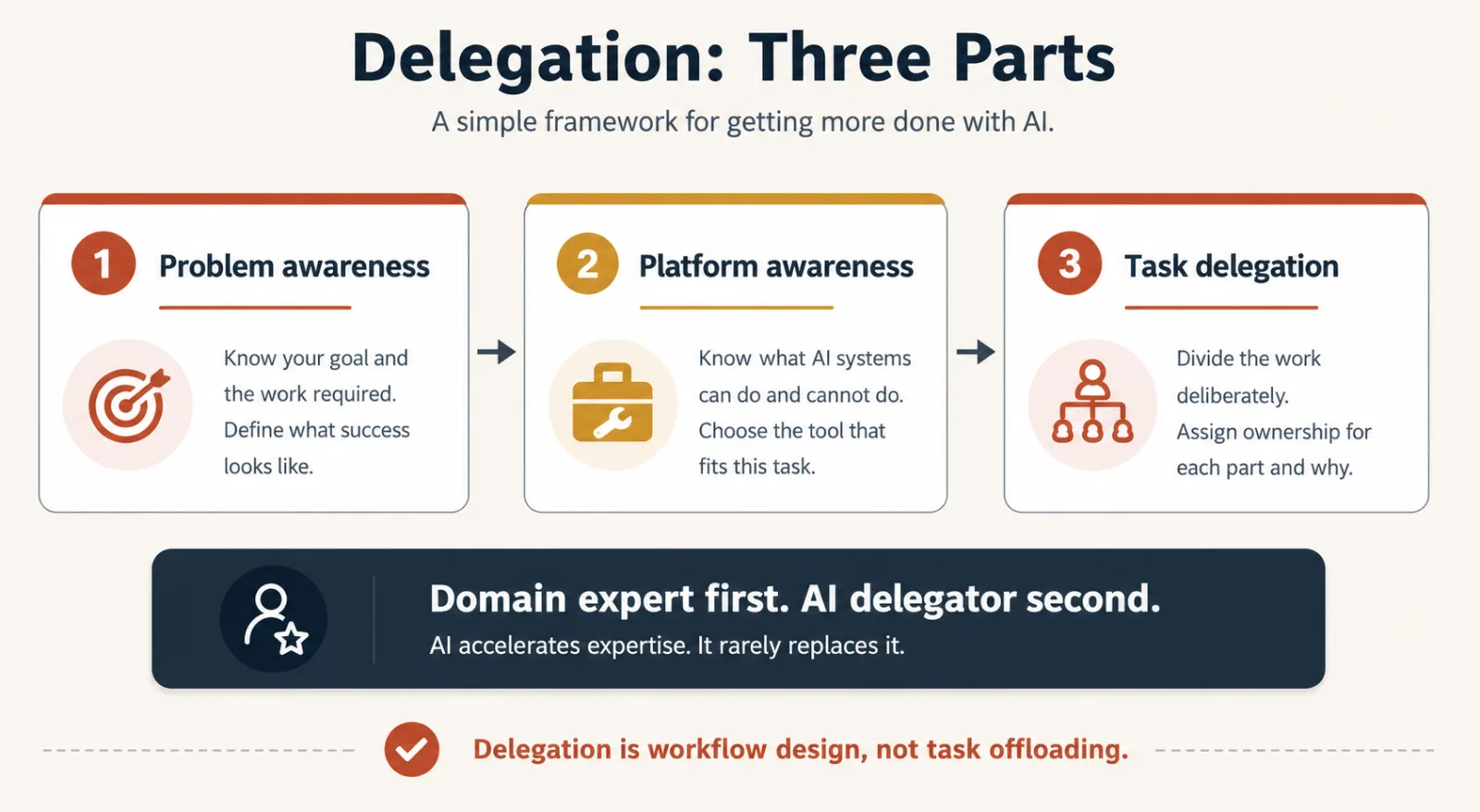 Three numbered cards. Problem awareness: know the goal, the work, and what success looks like. Platform awareness: know which tool suits this task. Task delegation: decide who owns each part. A banner reads: domain expert first, AI delegator second. A closing line reads: delegation is workflow design, not task offloading.