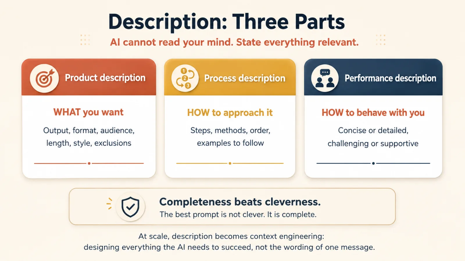 Three cards headed Description: Three Parts. Product description is what you want, including output, format, audience, length, and exclusions. Process description is how to approach it, including steps, methods, and order. Performance description is how the AI should behave with you. A boxed line reads: the best prompt is not clever, it is complete.
