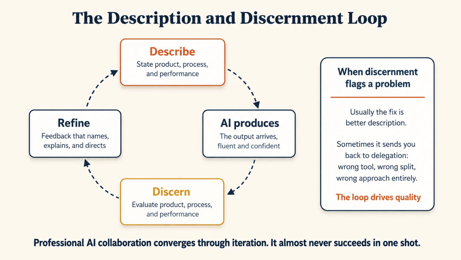 A circular loop of four boxes: Describe, AI produces, Discern, and Refine. A side panel says that when discernment flags a problem the fix is usually better description, and sometimes it sends you back to delegation. A closing line says this work converges through iteration and rarely succeeds in one shot.