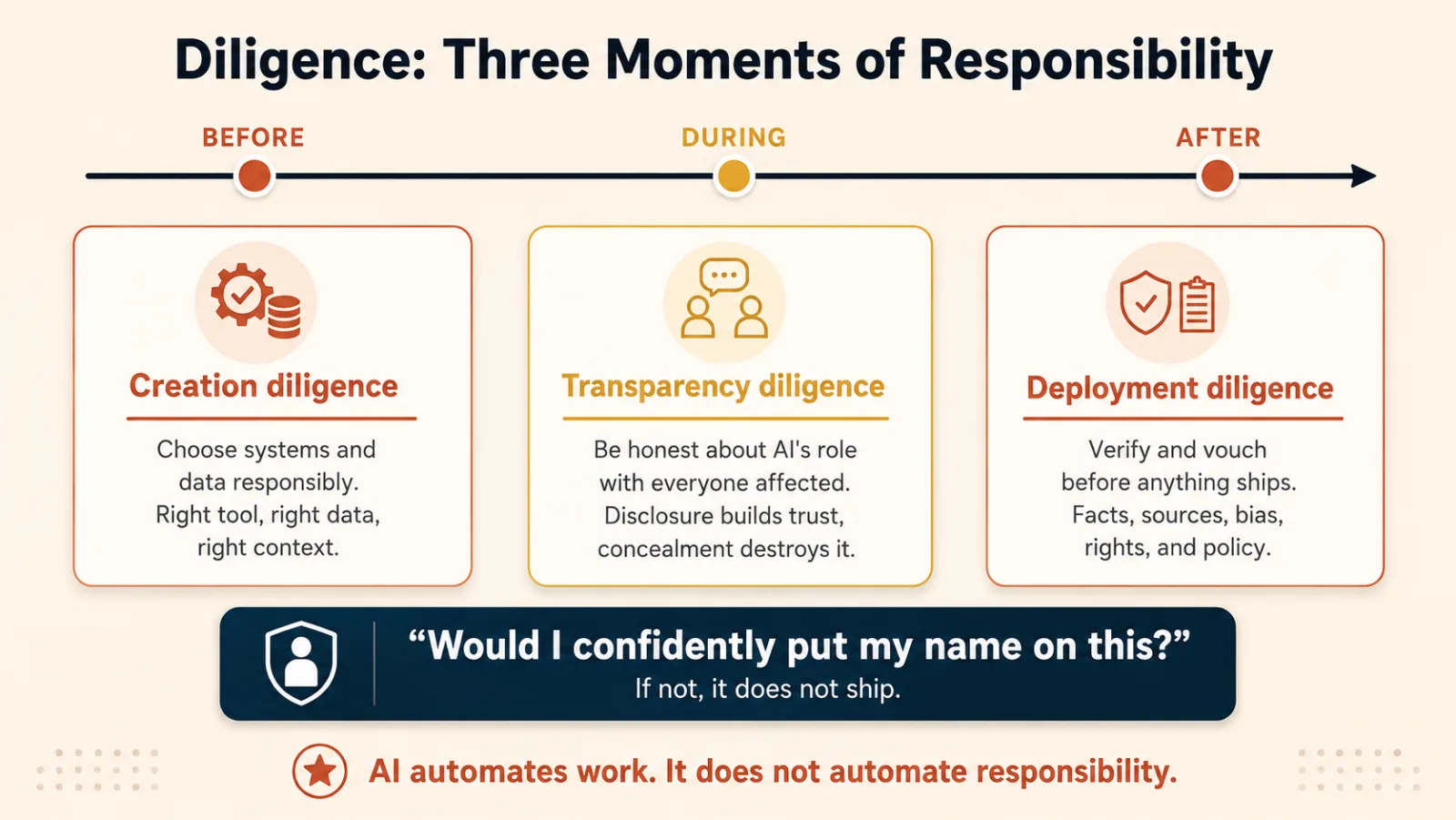 A timeline with three points, before, during, and after. Creation diligence, before: choose the right tool, data, and context. Transparency diligence, during: be honest about AI's role with everyone affected. Deployment diligence, after: check facts, sources, bias, rights, and policy. A banner asks: would I confidently put my name on this?
