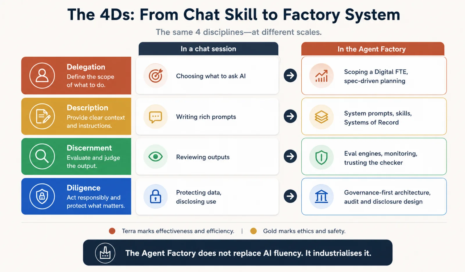 A four-row diagram, The 4Ds: From Chat Skill to Factory System. The four rows are repeated in the table below.