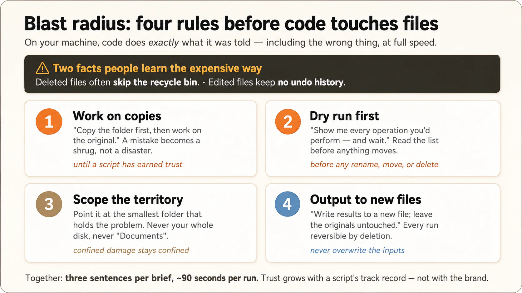 Diagram: blast radius, four rules for code that touches real files, with a warning that deleted files often skip the recycle bin and edited files keep no undo history. Rule 1, work on copies until a script has earned trust. Rule 2, demand a dry run that lists every operation before any rename, move, or delete. Rule 3, use the smallest folder, never the whole disk. Rule 4, output to new files. Together: three sentences per brief.