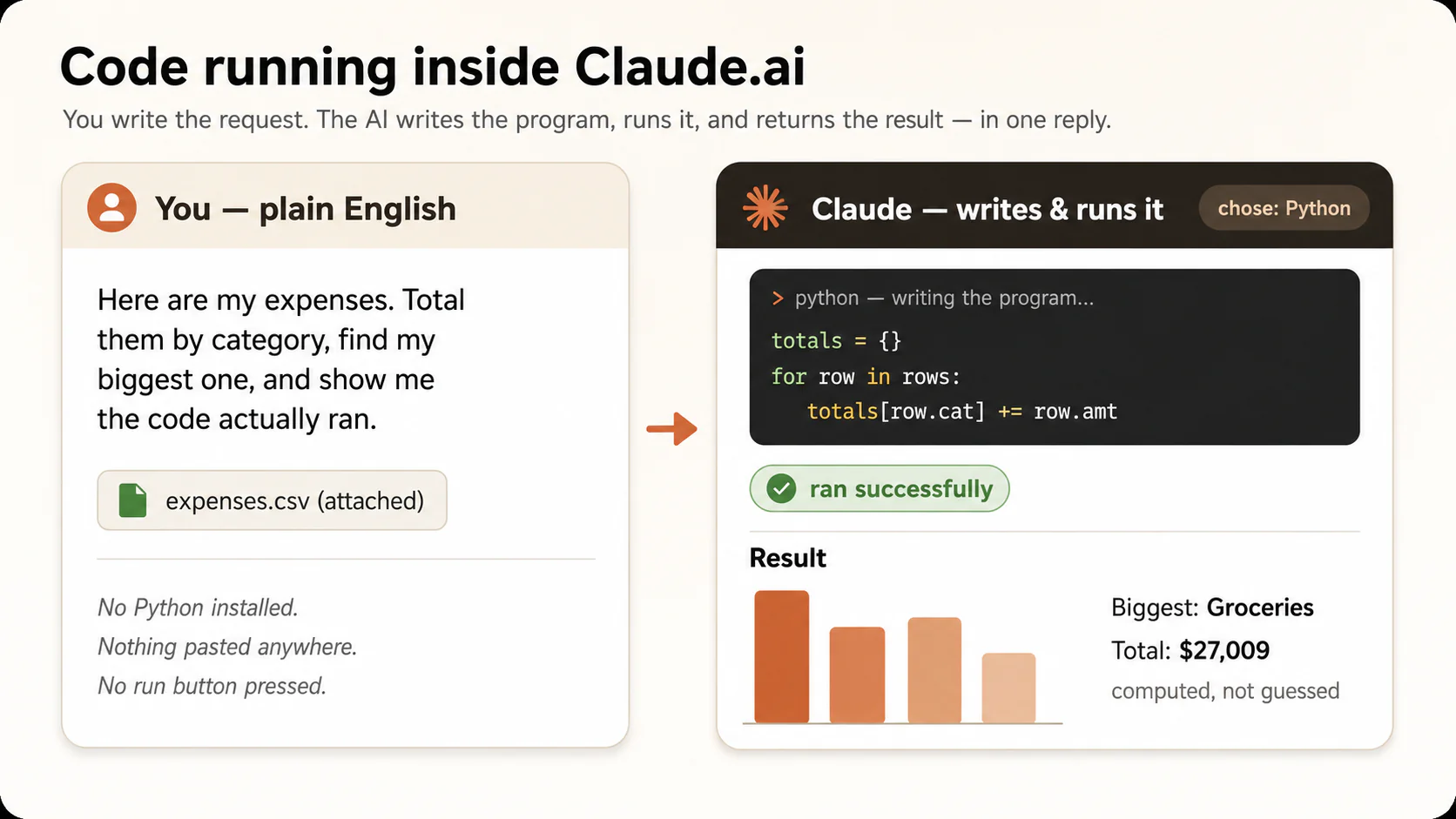 Illustration: code running inside Claude.ai. On the left, you type a request in plain English and attach a data file. An arrow points right to Claude, which writes a short Python program, runs it with a "ran successfully" badge, and returns a chart and the computed totals. Labels note that you installed no Python, pasted nothing, and pressed no run button.