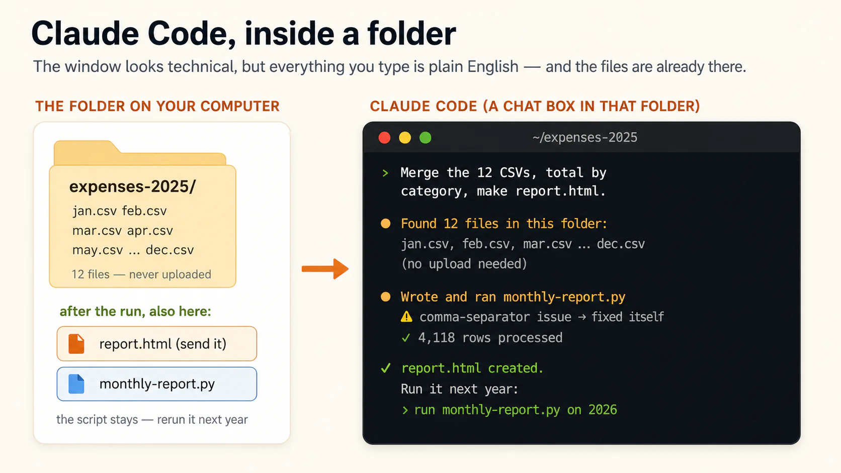 Illustration: Claude Code working inside a folder. On the left, a folder named expenses-2025 already contains twelve monthly CSV files, and below them the report.html and monthly-report.py files that appear after the run. An arrow points to a terminal window opened in that folder. A plain-English request is typed, the agent finds the 12 files with no upload, writes and runs a script, fixes a comma-separator issue itself, and confirms the report was created.