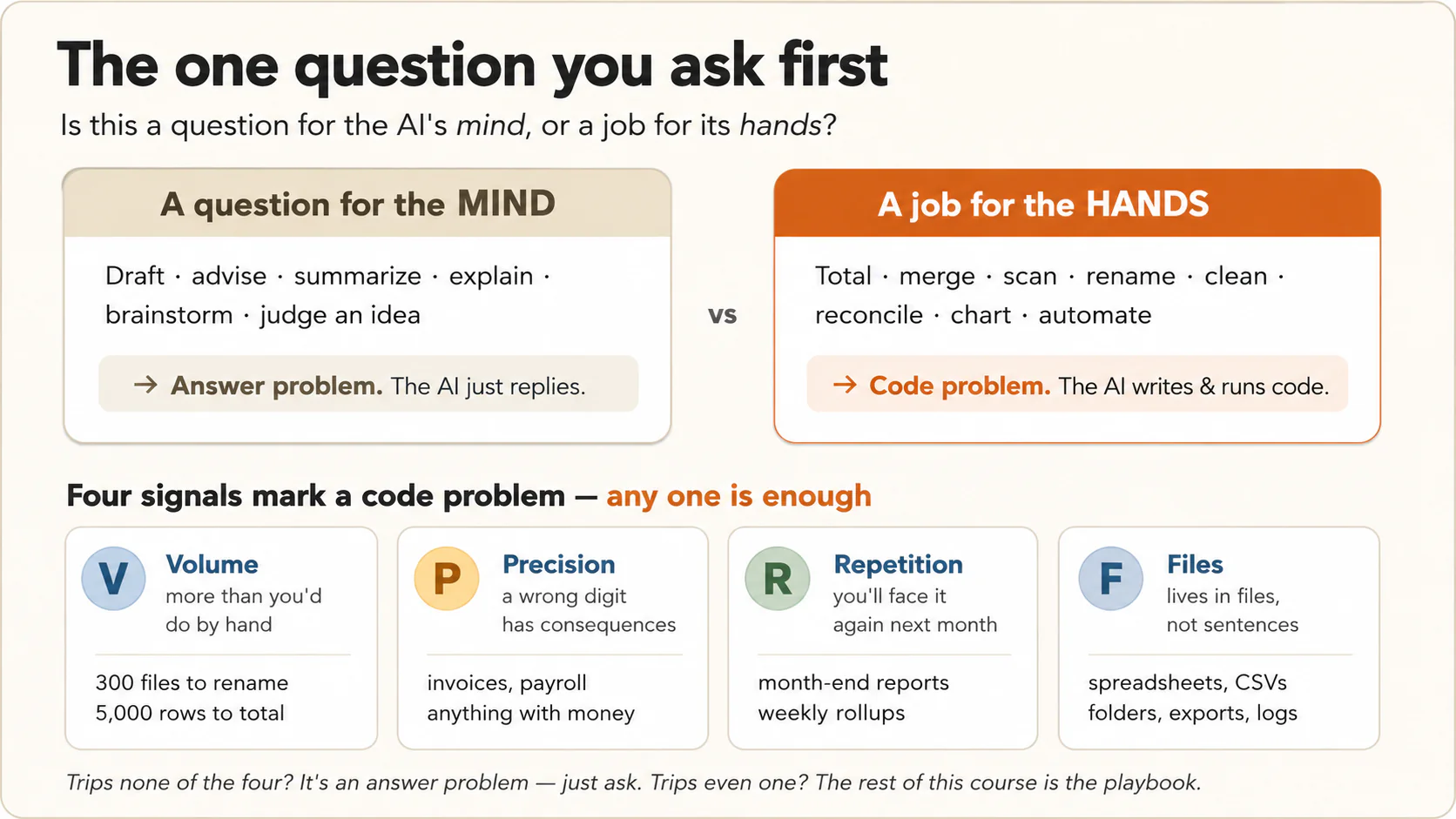 Diagram: the dividing line. A question for the AI's mind is an answer problem. Draft, advise, summarize, explain, judge an idea. A job for the AI's hands is a code problem. Total, merge, scan, rename, clean, reconcile, chart, automate. Four signals mark a code problem, and any one is enough. Volume: more than you would do by hand. Precision: a wrong digit matters. Repetition: you will face it again. Files: it lives in files, not sentences.