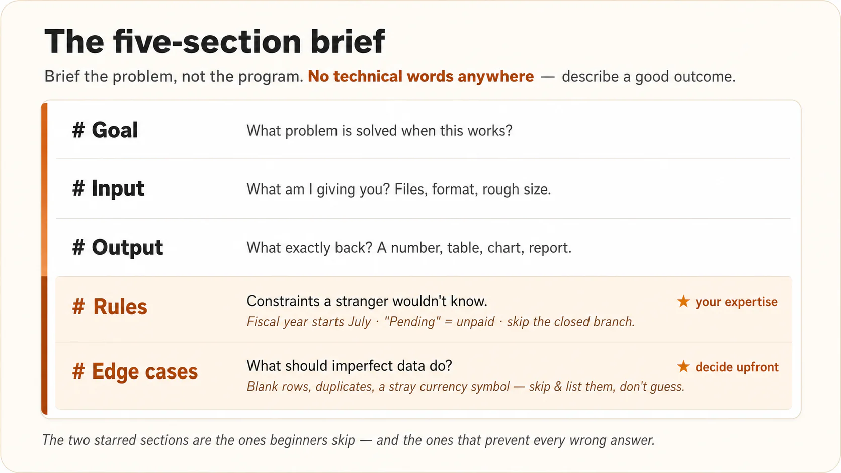 Diagram: the five-section code brief, written as a plain document. Goal: what problem is solved when this works. Input: the files, the format, and the rough size. Output: what I want back, a number, table, chart, or report. Rules: the limits a stranger would not know, where your professional knowledge lives. Edge cases: what imperfect data should do, decided in advance. The two starred sections, Rules and Edge cases, are the ones beginners skip.