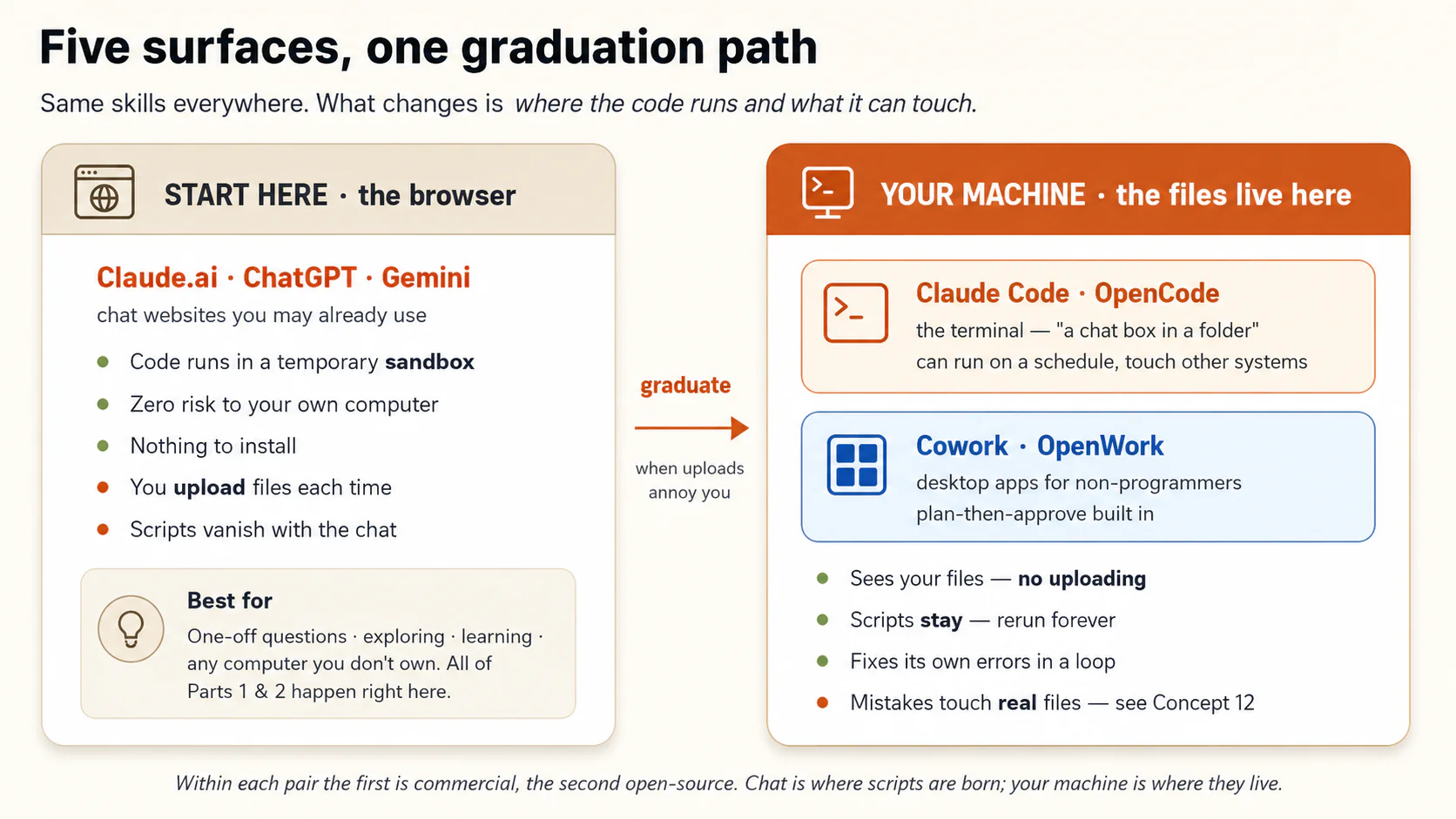 Diagram: five surfaces, one graduation path. On the left, START HERE, the browser. Claude.ai, ChatGPT, and Gemini run code in a temporary sandbox with nothing to install. You upload files each time and scripts vanish with the chat. An arrow labeled "graduate when uploads annoy you" points right to YOUR MACHINE. Claude Code and OpenCode in the terminal, a chat box in a folder that can run on a schedule. Cowork and OpenWork as desktop apps, with plan-then-approve built in. These keep scripts forever, but mistakes touch real files.