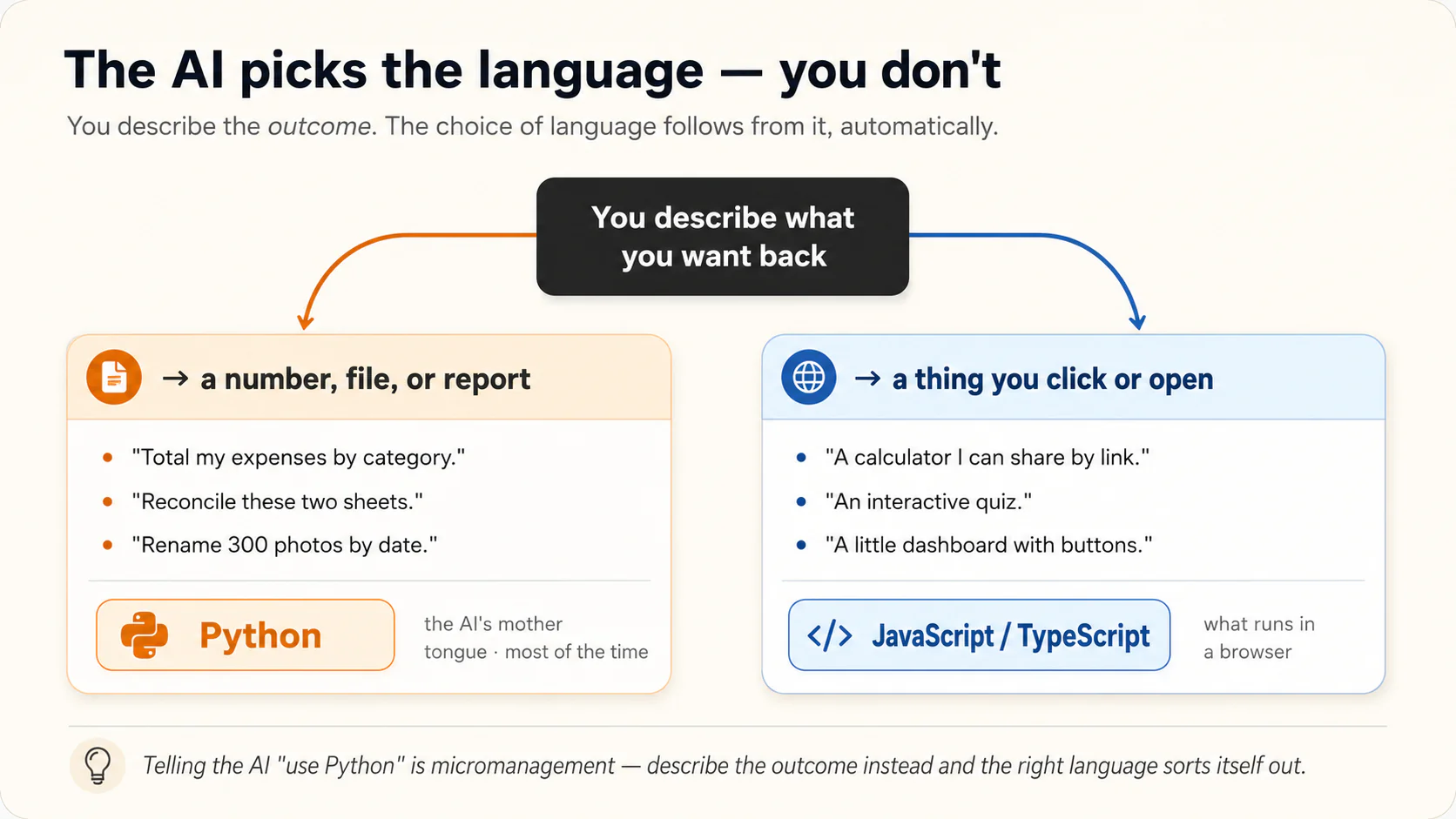 Diagram: how the AI picks the language. You describe what you want back. If it is a number, file, or report (total my expenses, reconcile two sheets, rename photos), the AI writes Python. If it is a thing you click or open in a browser (a shareable calculator, an interactive quiz, a dashboard with buttons), it writes JavaScript or TypeScript. You never choose. The choice follows the output.