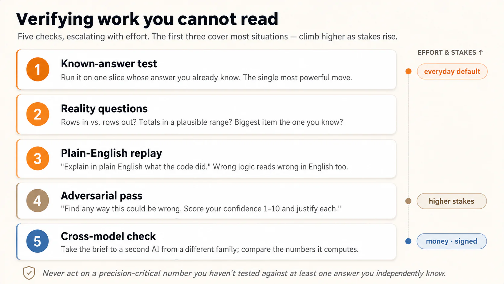 Diagram: the verification ladder, five steps rising with effort and stakes. Step 1, Known-answer test: run the code on one part whose answer you already know. Step 2, Reality questions: rows in versus rows out. Step 3, Plain-English replay: ask the AI to explain what the code did. Step 4, Adversarial pass: ask it to find any way it could be wrong. Step 5, Cross-model check: compare with a second AI. Never act on a precision-critical number you have not tested against one answer you already know.