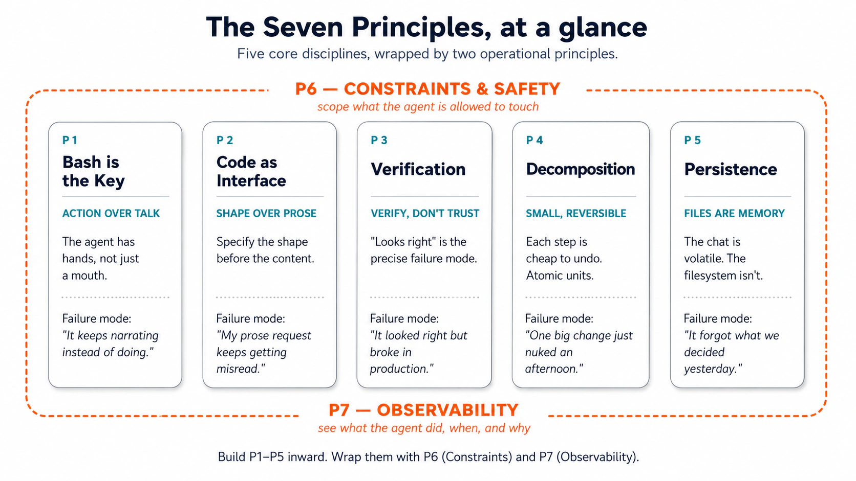 The chapter in five disciplines: action over talk; code over prose; verify don't trust; small atomic steps; files are memory. The remaining two principles (constraints, observability) wrap the first five.
