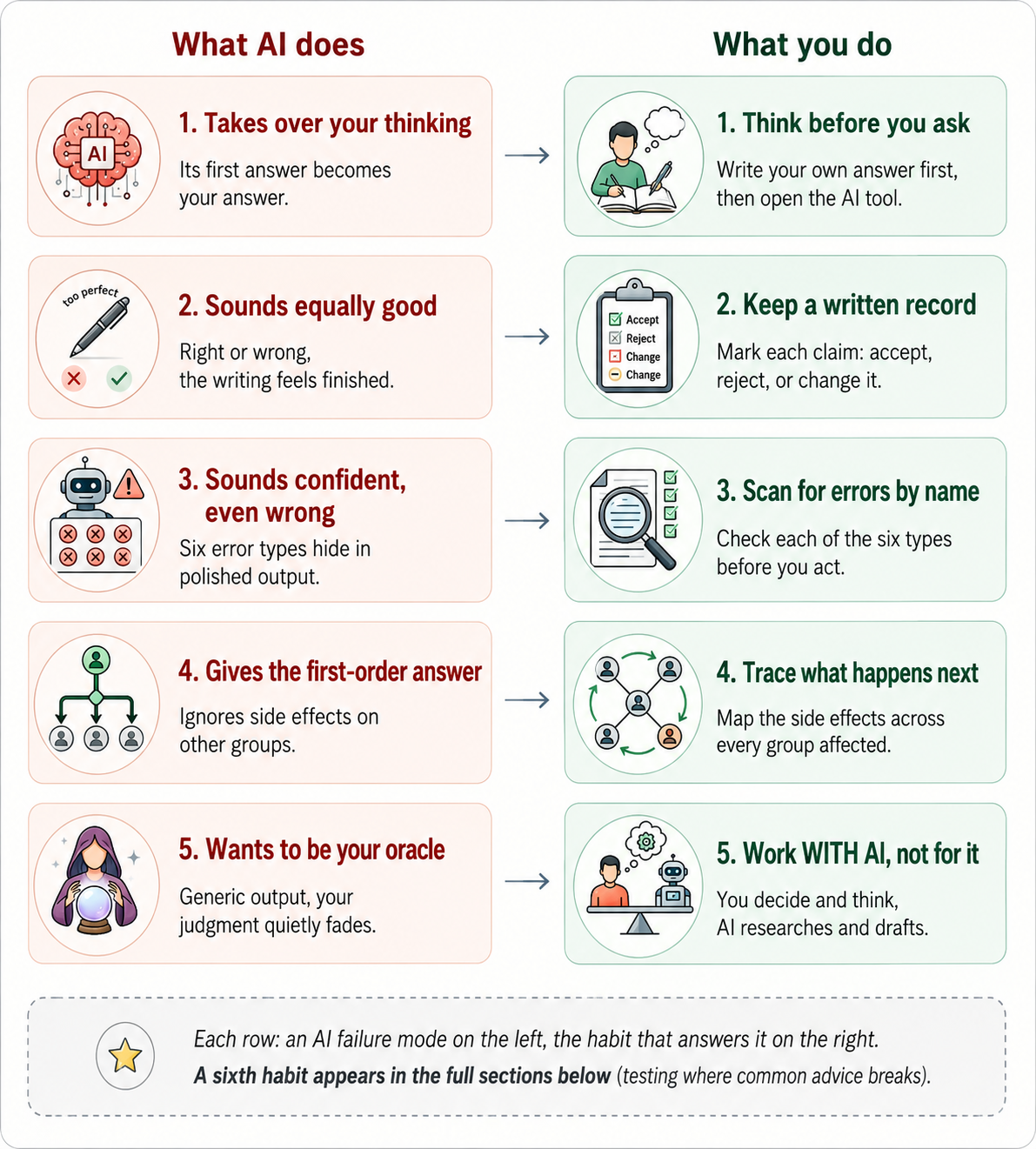 Five AI failure modes paired with the five habits that answer them. Row 1: AI takes over your thinking, so think before you ask and write your own answer first. Row 2: AI sounds equally good whether right or wrong, so keep a written record and mark each claim accept, reject, or revise. Row 3: AI sounds confident even when wrong, so scan for errors by name and check each of the six types. Row 4: AI gives the first-order answer and ignores side effects, so trace what happens next across every group affected. Row 5: AI wants to be your oracle and your judgment fades, so work WITH AI, not for it. A sixth habit, testing where common advice breaks, appears in the sections below.