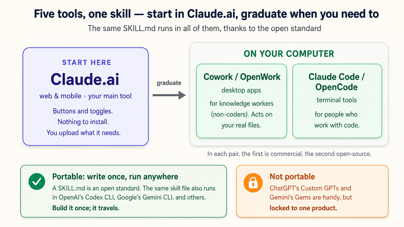 A diagram titled 'Five tools, one skill. Start in Claude.ai, graduate when you need to.' On the left, a highlighted START HERE box: Claude.ai, web and mobile, your main tool. An arrow labeled 'graduate' points to an ON YOUR COMPUTER group with two boxes. Cowork / OpenWork, desktop apps for non-coders. Claude Code / OpenCode, terminal tools for people who work with code. Below, two panels. 'Portable, write once, runs across tools,' naming OpenAI's Codex CLI and Google's Gemini CLI. 'Not portable,' naming ChatGPT's Custom GPTs and Gemini's Gems.