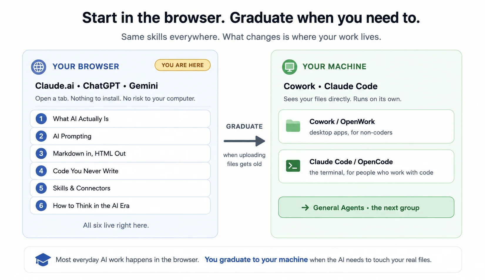 Start in the browser, graduate when you need to: the same skills work everywhere. On the left, your browser (Claude.ai, ChatGPT, or Gemini) runs all ten Foundations courses with nothing to install and no risk to your computer. When uploading files every time gets slow, you graduate to your machine, where agents like Cowork or Claude Code run on your desktop and see your files directly, which is the General Agents group. Most everyday AI work happens in the browser; you graduate to your machine only when the AI needs to touch your real files.