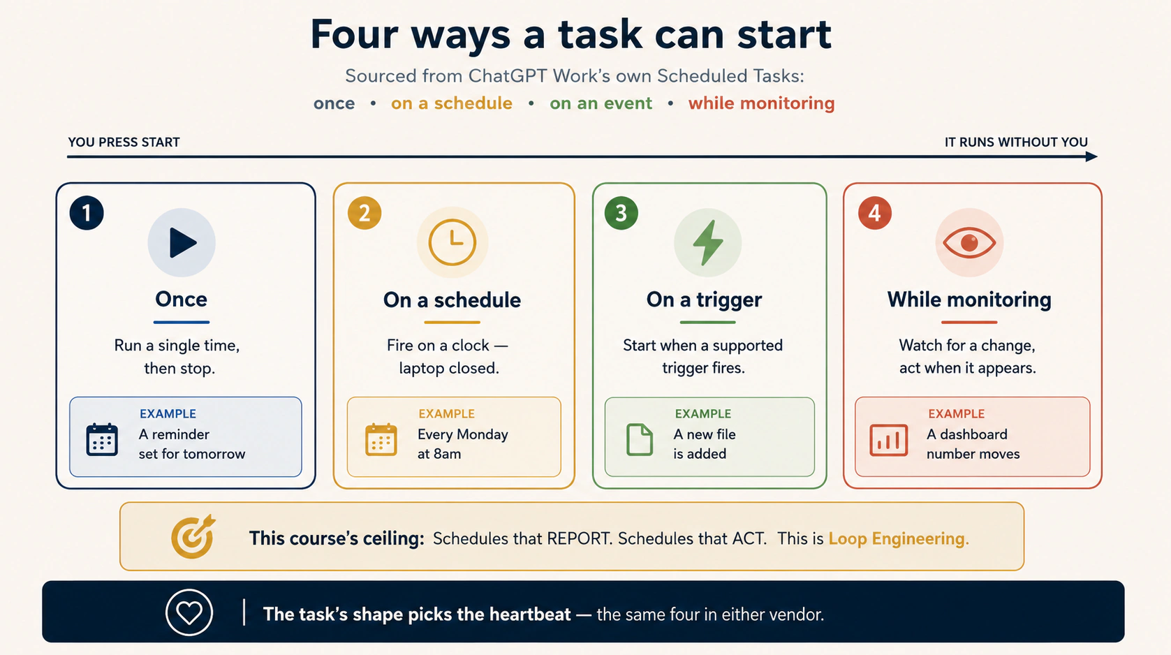 Four cards on an axis running from "you press start" on the left to "it runs without you" on the right. Once, run a single time then stop, such as a reminder set for tomorrow. On a schedule, fire on a clock with the laptop closed, such as every Monday at 8am. On a trigger, start when a supported trigger fires, such as a new file being added. While monitoring, watch for a change and act when it appears, such as a dashboard number moving. A caption notes the four come from ChatGPT Work's own Scheduled Tasks. A gold banner reads: this course's ceiling is schedules that REPORT. Schedules that ACT wait for Loop Engineering. Footer: the task's shape picks the heartbeat.