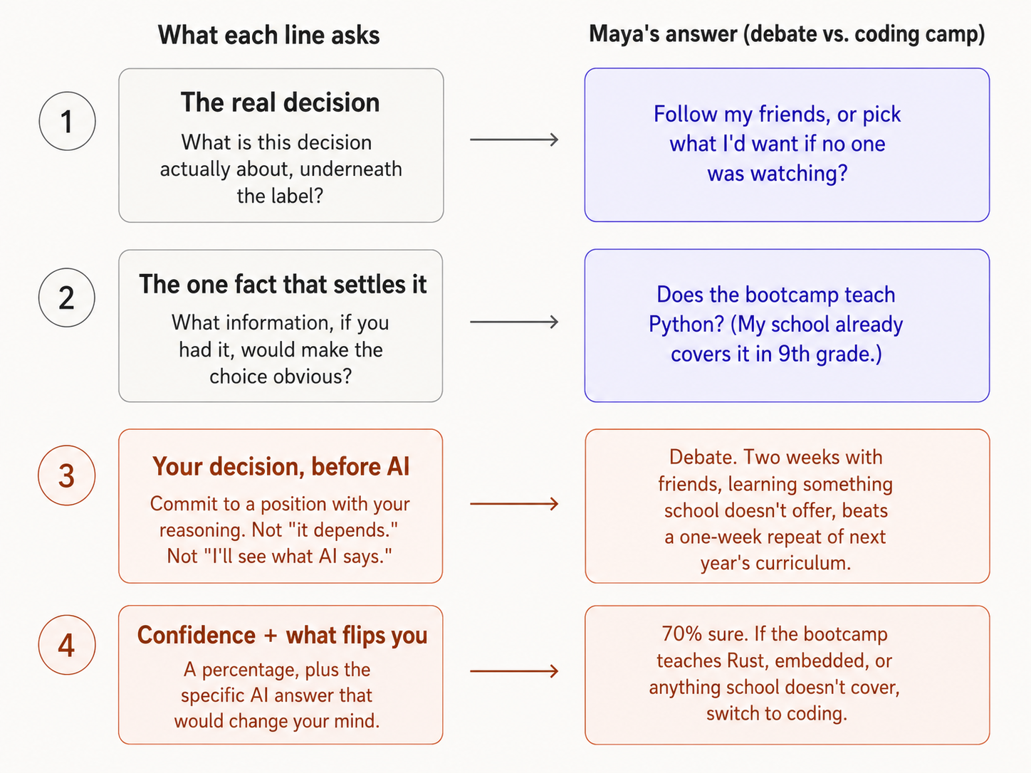 The four lines of the Prediction Lock with Maya's filled-in answers. The left column shows what each line asks. The right column shows Maya's answers for her debate-versus-coding-camp decision. Line 1, the real decision: follow my friends, or pick what I would want alone? Line 2, the one fact that settles it: does the bootcamp teach Python, which her school already covers in 9th grade? Line 3, your decision before AI: debate. Two weeks with friends learning something the school does not offer beats a one-week repeat of next year's curriculum. Line 4, confidence plus what flips you: 70% sure. If the bootcamp teaches Rust, embedded programming, or anything the school does not cover, switch to coding. Lines 1 and 2 are shown in neutral colors as setup. Lines 3 and 4 are coral, marking them as the commitments where the discipline does its work.