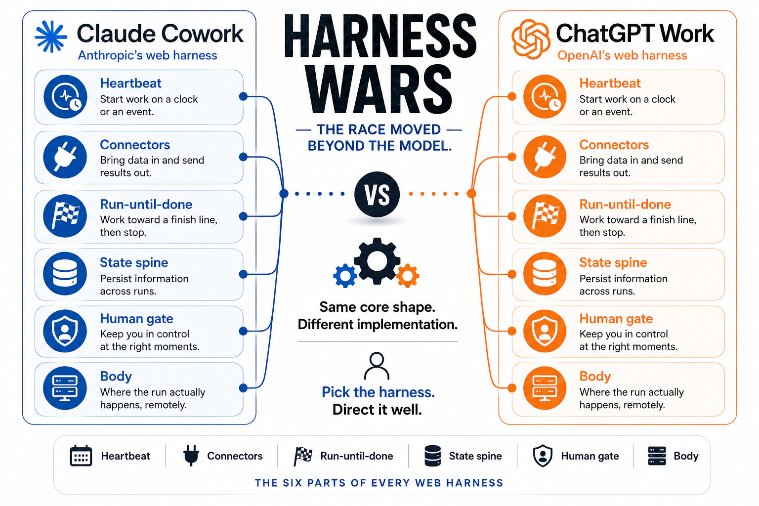 Hero graphic titled "Harness Wars," subtitle "the race moved beyond the model." Two vendor columns face a "VS" badge. Left, Claude Cowork, Anthropic's web harness. Right, ChatGPT Work, OpenAI's web harness. Both columns list the same six parts: Heartbeat (start work on a clock or an event), Connectors (bring data in and send results out), Run-until-done (work toward a finish line, then stop), State spine (persist information across runs), Human gate (keep you in control at the right moments), and Body (where the run happens, remotely). Gears in the center carry the caption "Same core shape. Different implementation." A person icon reads "Pick the harness. Direct it well." The footer names all six parts under the line "the six parts of every web harness."