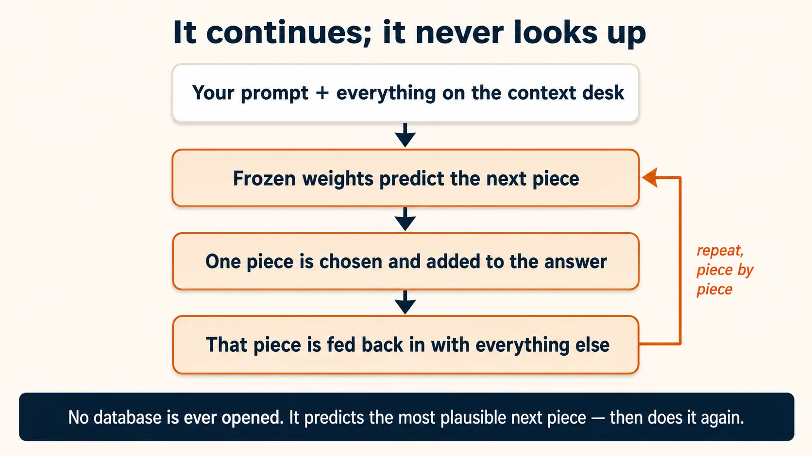 Diagram titled "It continues, it never looks up." A vertical loop of four boxes. Box 1 holds your prompt plus everything else the model can see. An arrow down to box 2, where the frozen weights predict the next piece. Down to box 3, where one piece is chosen and added to the answer. Down to box 4, where that piece is fed back in with everything else. A return arrow curves from box 4 back up to box 2, labeled "repeat, piece by piece." A caption says that no database is ever opened. It predicts the most likely next piece, then does it again.