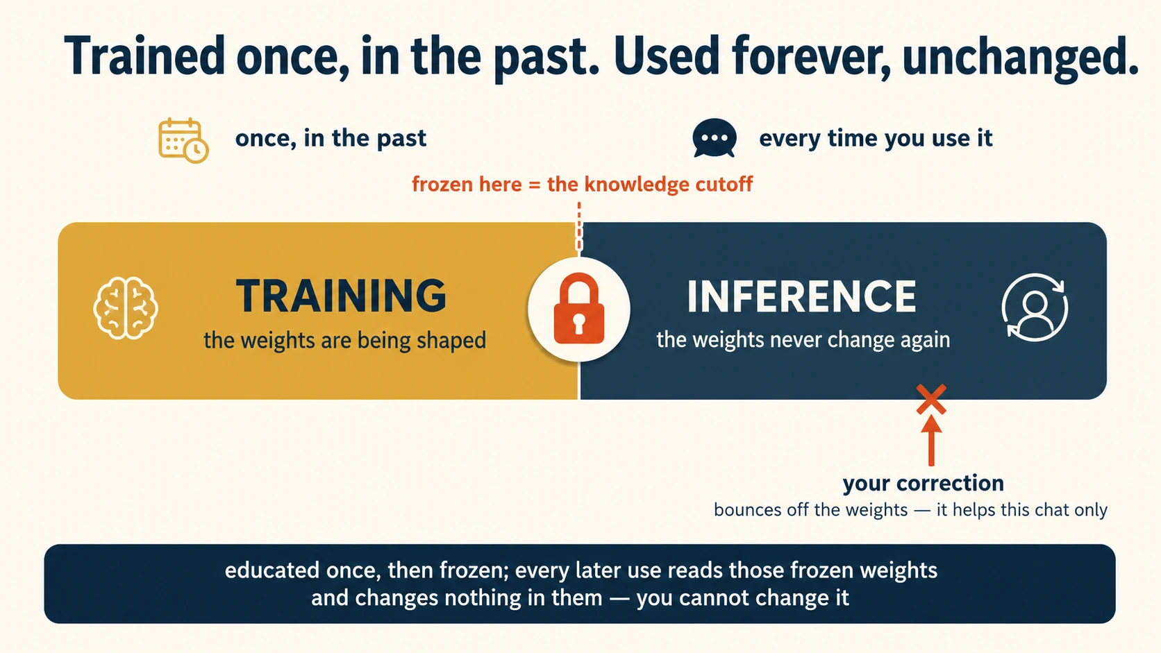 Timeline diagram titled "Trained once, in the past. Used forever, unchanged." A band is split in two by a padlock. The left half, "once, in the past," reads TRAINING, where the weights are shaped. The padlock on the dividing line is labeled "frozen here = the knowledge cutoff." The right half, "every time you use it," reads INFERENCE, where the weights never change again. On the inference side an arrow labeled "your correction" points at the band, hits a cross, and is labeled "bounces off the weights, it helps this chat only." A caption says the model is educated once and then frozen.