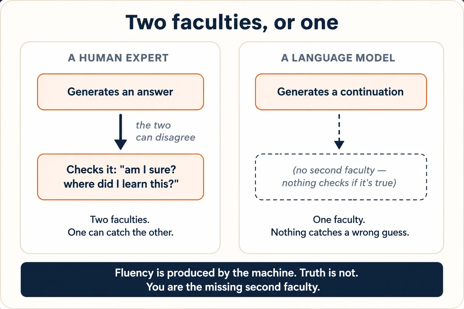 Diagram comparing a human expert and a language model. Its title asks whether there are two abilities here or one. The human expert has two boxes, "generates an answer" and "checks it, am I sure, where did I learn this," joined by an arrow labeled "the two can disagree." Its caption says two abilities, and one can catch the other. The language model has one box, "generates a continuation," and below it an empty dashed outline saying that nothing checks if it is true. Its caption says one ability, and nothing catches a wrong guess. A bar across the bottom says fluency is produced by the machine, truth is not, and you are the missing second ability.