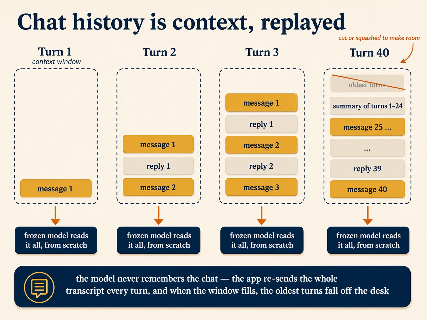 Diagram titled "Chat history is context, replayed." Four panels are labeled Turn 1, Turn 2, Turn 3, and Turn 40. Each shows a box labeled context window. In Turn 1 it holds one block, message 1. In Turn 2 it holds message 1, reply 1, and message 2. In Turn 3 it holds all five blocks up to message 3. In Turn 40 the window is full. A block labeled "oldest turns" is crossed out above it, with the note "cut or squashed to make room." Inside sit a block reading "summary of turns 1–24" and the most recent messages. Under every panel an arrow leads to a box reading "frozen model reads it all, from scratch."