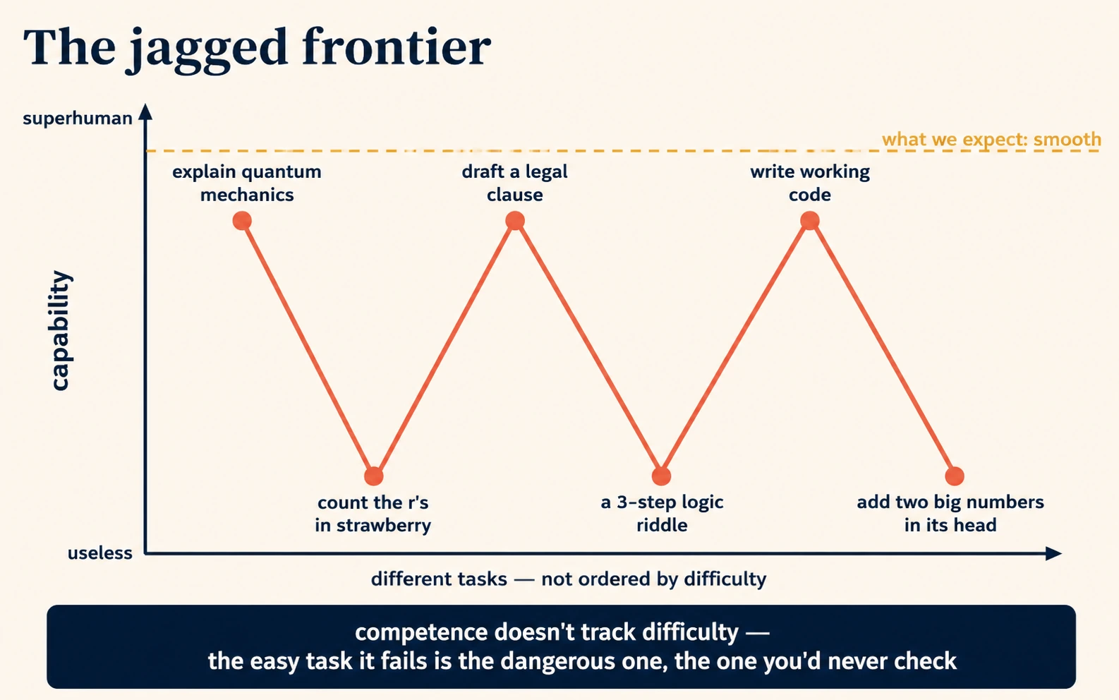 Diagram titled "The jagged frontier." A chart has capability on the vertical axis, from "useless" at the bottom to "superhuman" at the top. The horizontal axis reads "different tasks, not ordered by difficulty." A dashed near-flat line labeled "what we expect: smooth" runs across the top. A bold line zigzags between high and low. It is high at "explain quantum mechanics," crashes at "count the r's in strawberry," rises to "draft a legal clause," drops to "a 3-step logic riddle," then rises to "write working code." A caption says competence does not track difficulty.