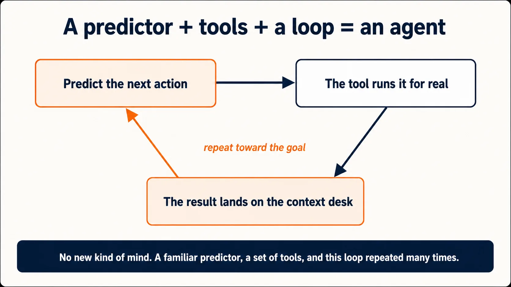 Diagram titled "A predictor plus tools plus a loop equals an agent." Three boxes form a cycle. The top-left box reads "predict the next action." An arrow points right to the top-right box, where the tool runs it for real. An arrow points down and left to the bottom box, where the result lands in the context window. An arrow points up and left back to "predict the next action," and the center is labeled "repeat toward the goal." A caption says there is no new kind of mind here, only a predictor, a set of tools, and this loop.