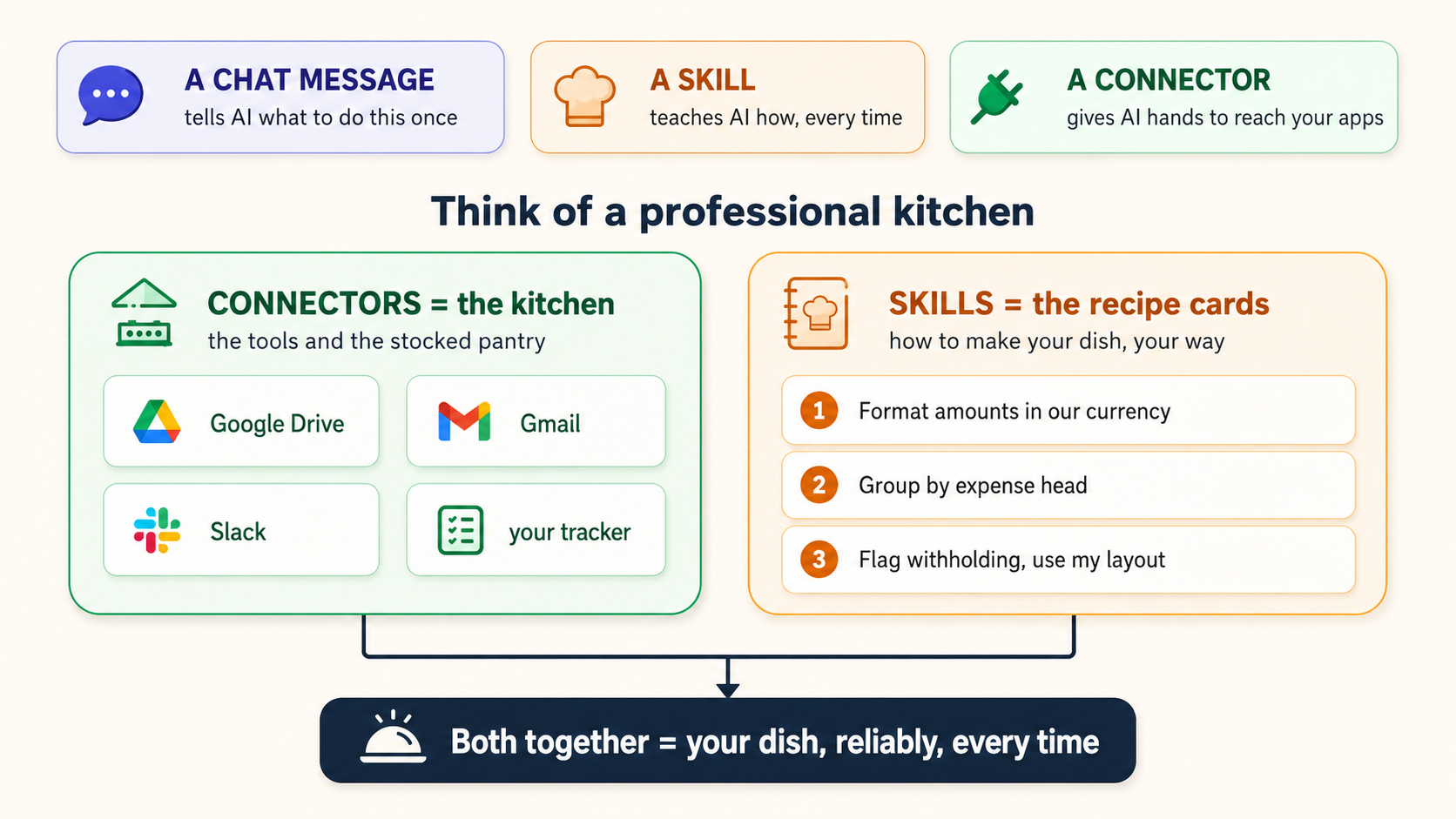 The one idea as a diagram. Three pills across the top. A chat message tells AI what to do this once. A Skill teaches AI how, every time. A Connector gives AI hands to reach your apps. Below, a kitchen analogy in two panels. Connectors are the kitchen, holding Google Drive, Gmail, Slack, and your tracker. Skills are the recipe cards. Arrows from both panels merge into one result: your dish, every time.