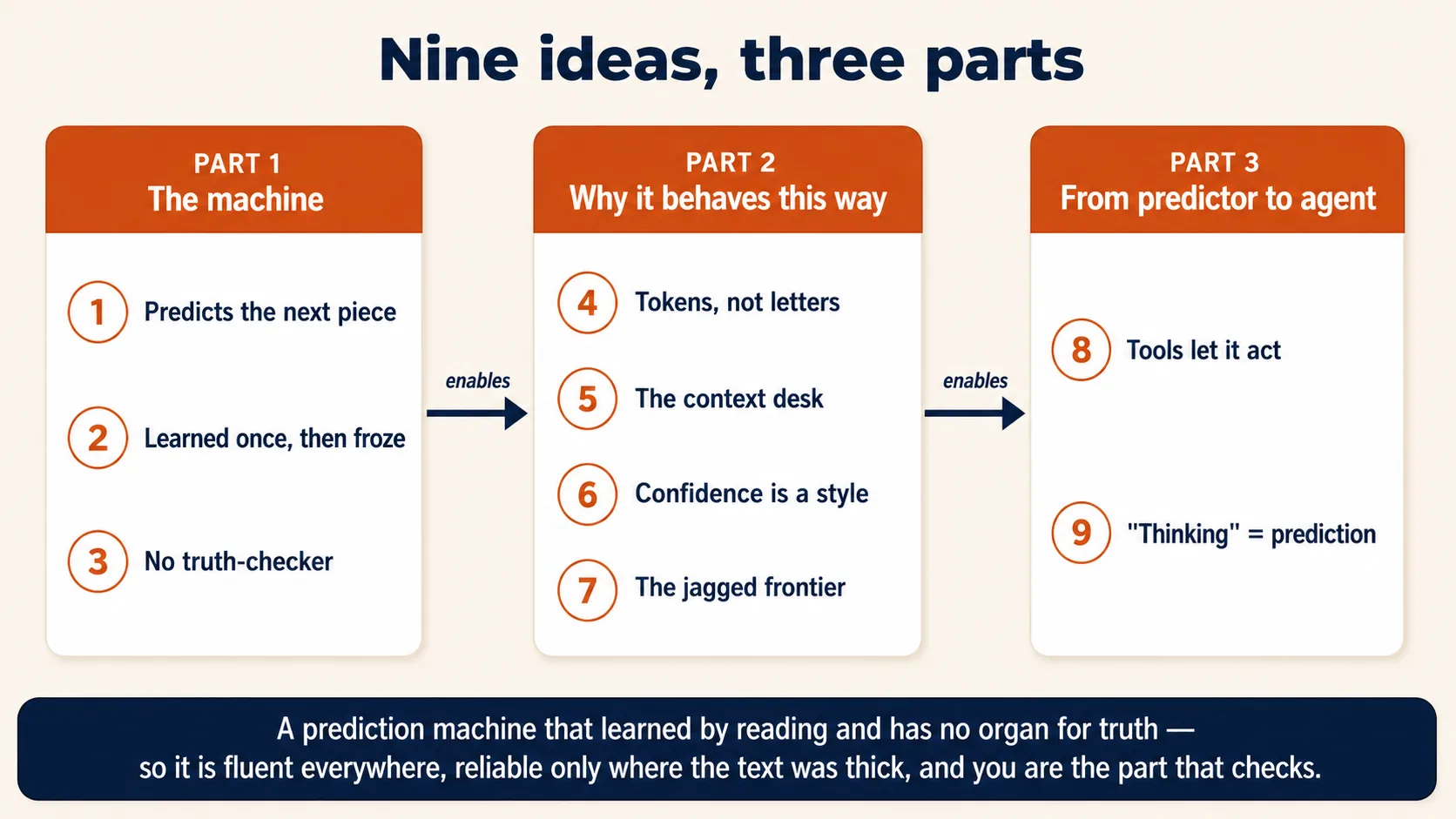 Roadmap diagram titled "Nine ideas, three parts." Three panels run left to right, joined by arrows labeled "enables." Part 1, The machine. Idea 1, predicts the next piece. Idea 2, learned once, then froze. Idea 3, no truth-checker. Part 2, Why it behaves this way. Idea 4, tokens, not letters. Idea 5, the context desk. Idea 6, confidence is a style. Idea 7, the jagged frontier, meaning uneven ability. Part 3, From predictor to agent. Idea 8, tools let it act. Idea 9, "thinking" is prediction. A bar across the bottom says it is a prediction machine that learned by reading and has no organ for truth, that is, no part that checks. So it is fluent everywhere, reliable only where the text was thick, and you are the part that checks.