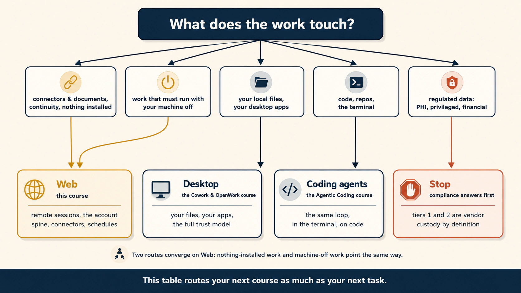 A router diagram. One question at the top: what does the work touch? Five labeled routes fan downward. Connectors and documents, continuity, and nothing installed lead to a gold card labeled Web, this course. Machine-off work leads to the same card. Local files and desktop apps lead to a card labeled Desktop, the Cowork course. Code and repositories lead to a card labeled Coding agents, the Agentic Coding course. Regulated data leads to a card labeled Stop: compliance answers in writing first. Footer: this routes your next course as much as your next task.