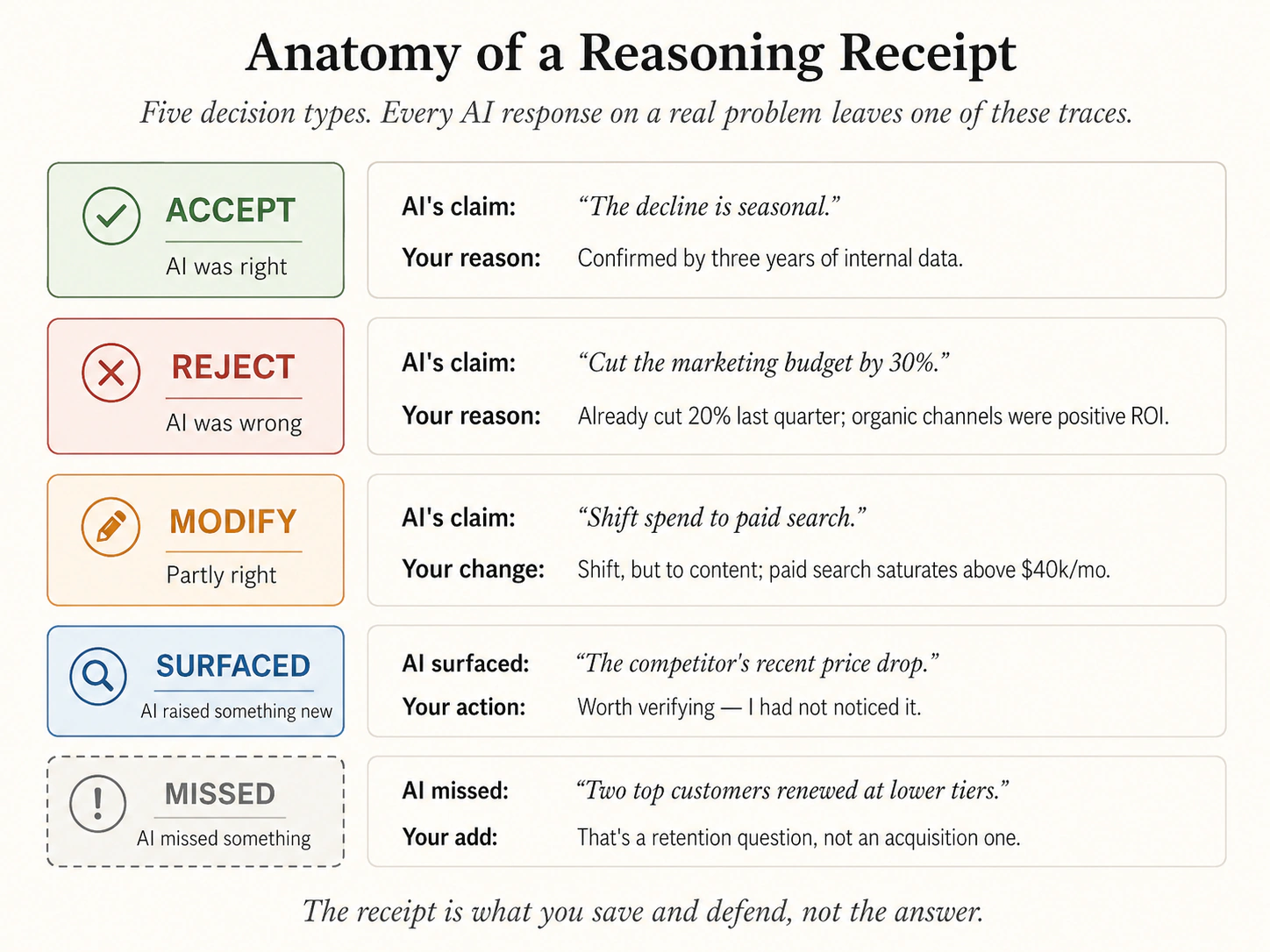 Anatomy of a reasoning receipt: three columns for each decision you make. What AI said, What you did (one of ACCEPT, REJECT, MODIFY, SURFACED, MISSED), and Why. Each row records one decision the human made about one piece of AI output.