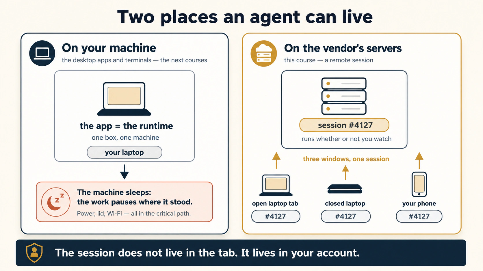 Two architectures side by side. Left, on your machine, one box holds the app and the runtime together on a laptop, with a sleep icon: machine sleeps, work pauses. Right, on the vendor's servers, a server box holds the session with one session ID. Three windows point at it from outside: an open laptop tab, a closed laptop, and a phone, all labeled with the same session ID. Footer: the session does not live in the tab. It lives in your account.