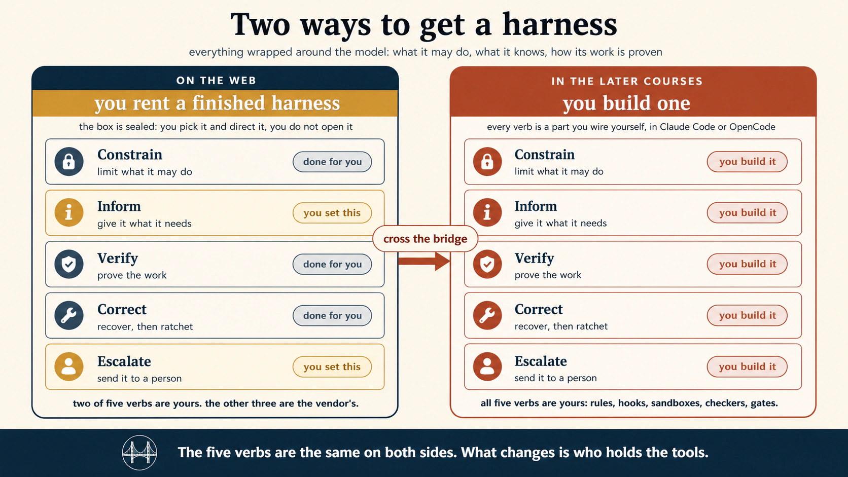 Two-panel managed-versus-owned harness diagram built around five verbs: constrain, inform, verify, correct, and escalate. The managed web panel shows a vendor-owned runtime and safety layer that users still shape through instructions, permissions, approval modes, plugins, hooks, sub-agents, and review policies. The later-courses panel shows an engineered harness whose rules, hooks, sandboxes, checkers, gates, and infrastructure the team owns and can reproduce. The lasting distinction is who owns, exposes, and can reproduce the mechanisms.